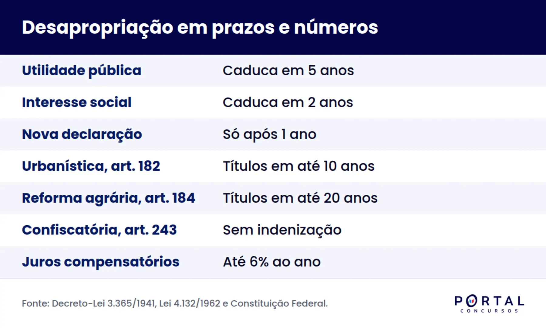 Infográfico com os prazos e formas de indenização das modalidades de desapropriação
