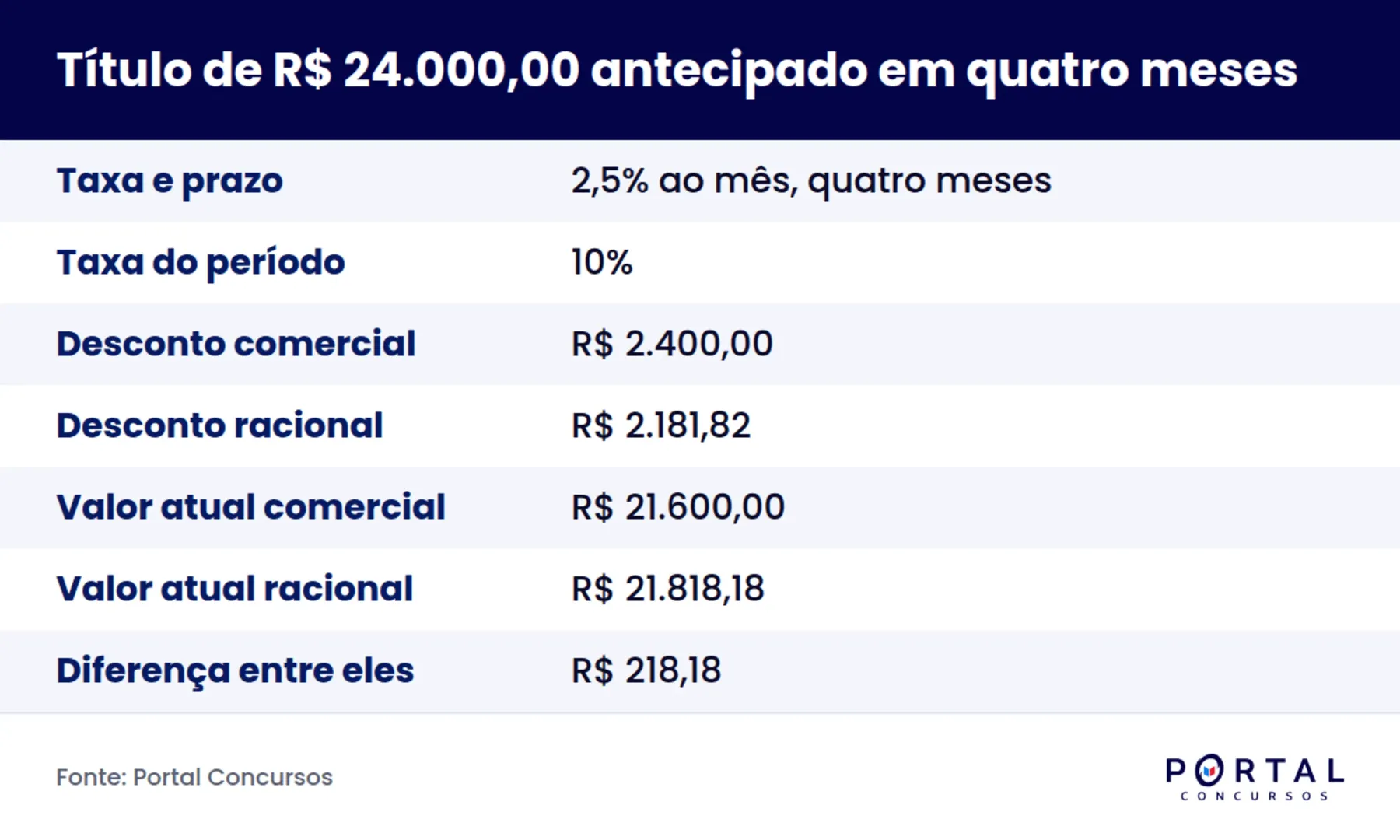 Infográfico comparando desconto comercial e desconto racional num título de concurso