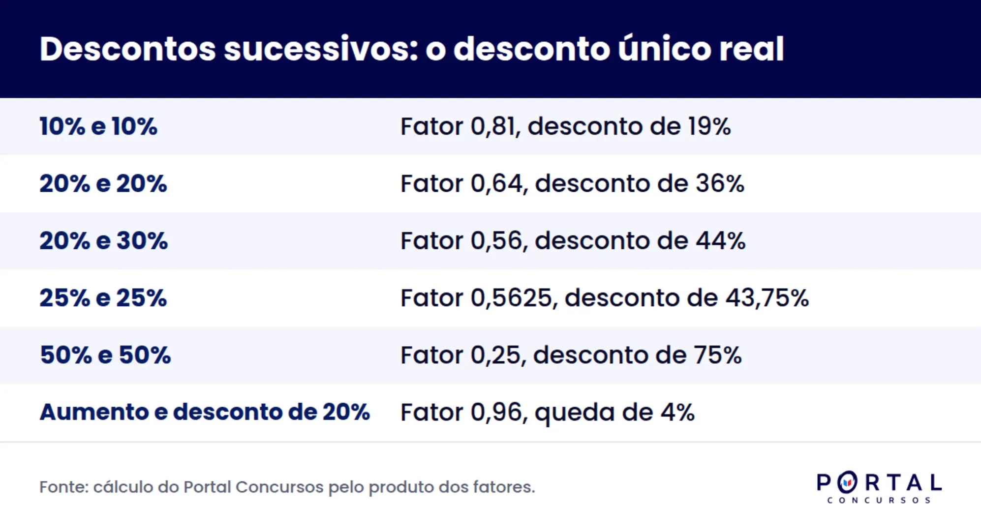 Tabela de descontos sucessivos com o fator acumulado e o desconto único equivalente