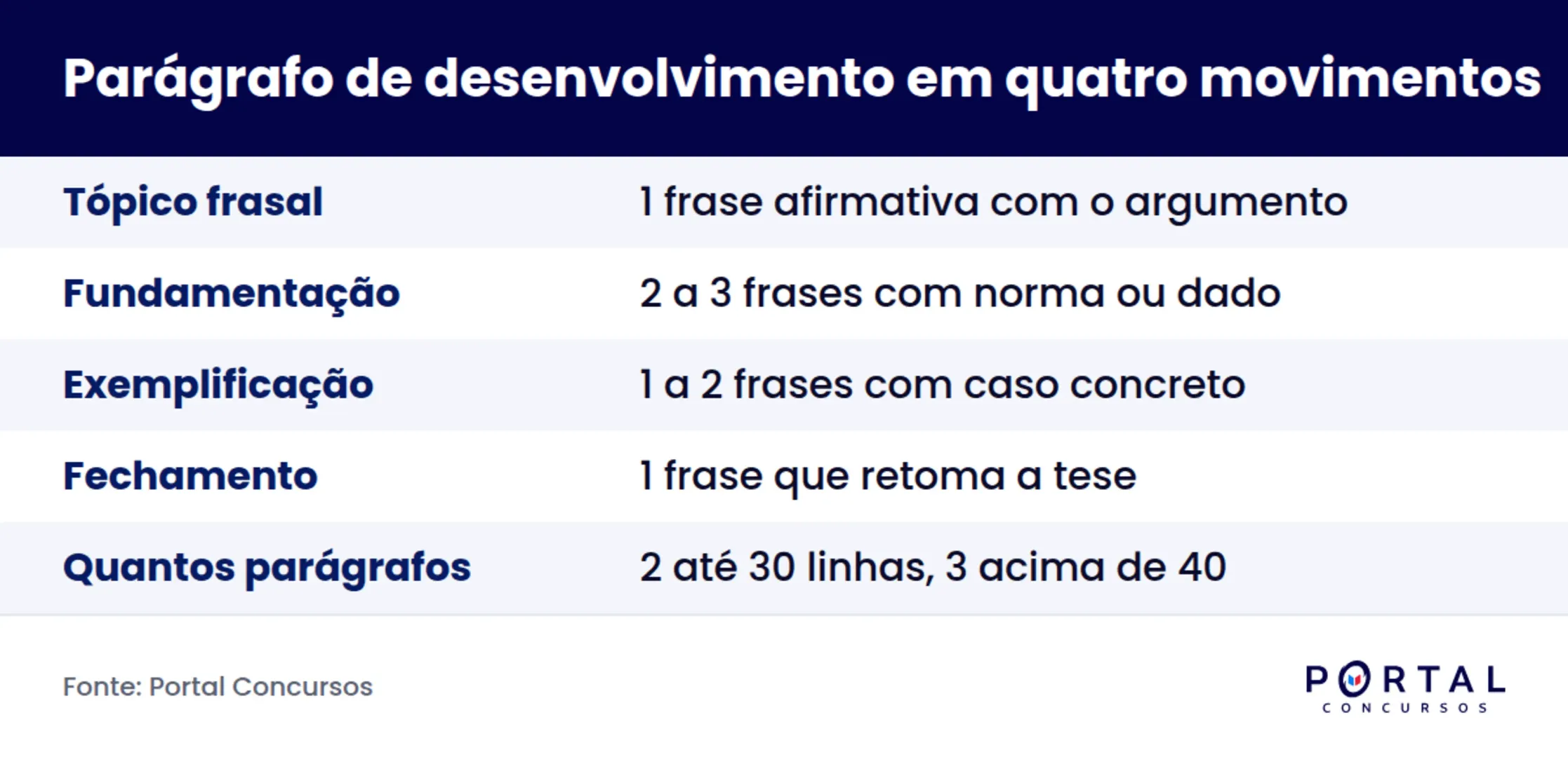 Os quatro movimentos de um parágrafo de desenvolvimento da redação de concurso