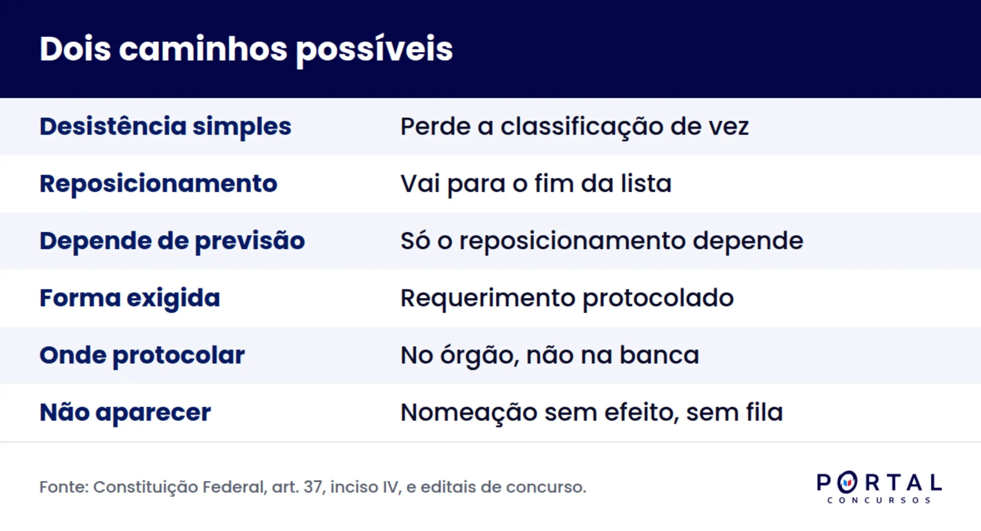 Infográfico comparando desistência simples e reposicionamento no fim da lista em concurso público