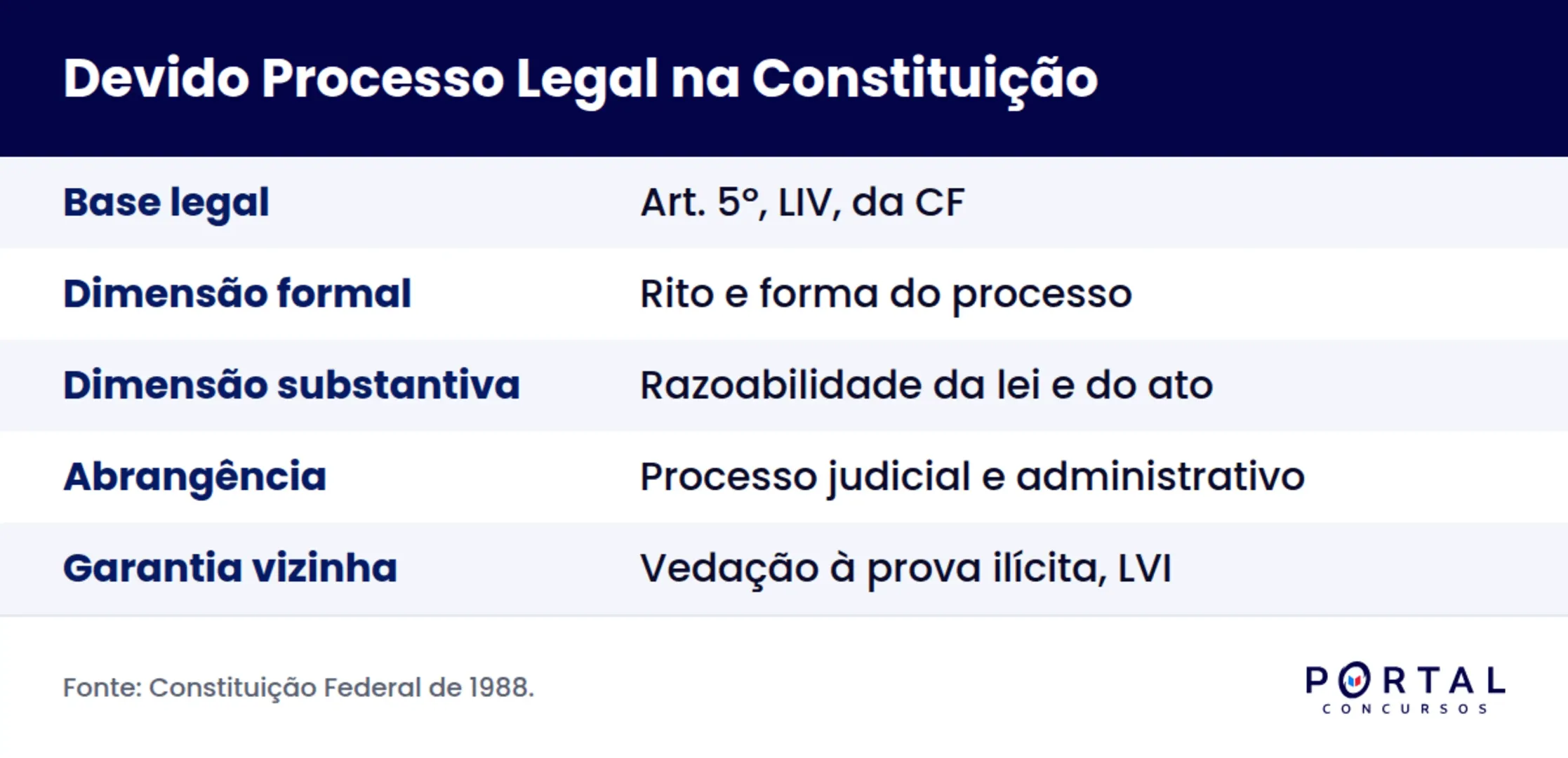 Infográfico com as garantias constitucionais ligadas ao devido processo legal.