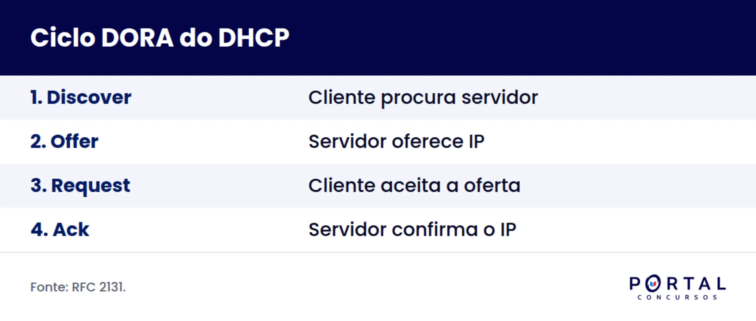Infográfico do ciclo DORA do protocolo DHCP para concurso.