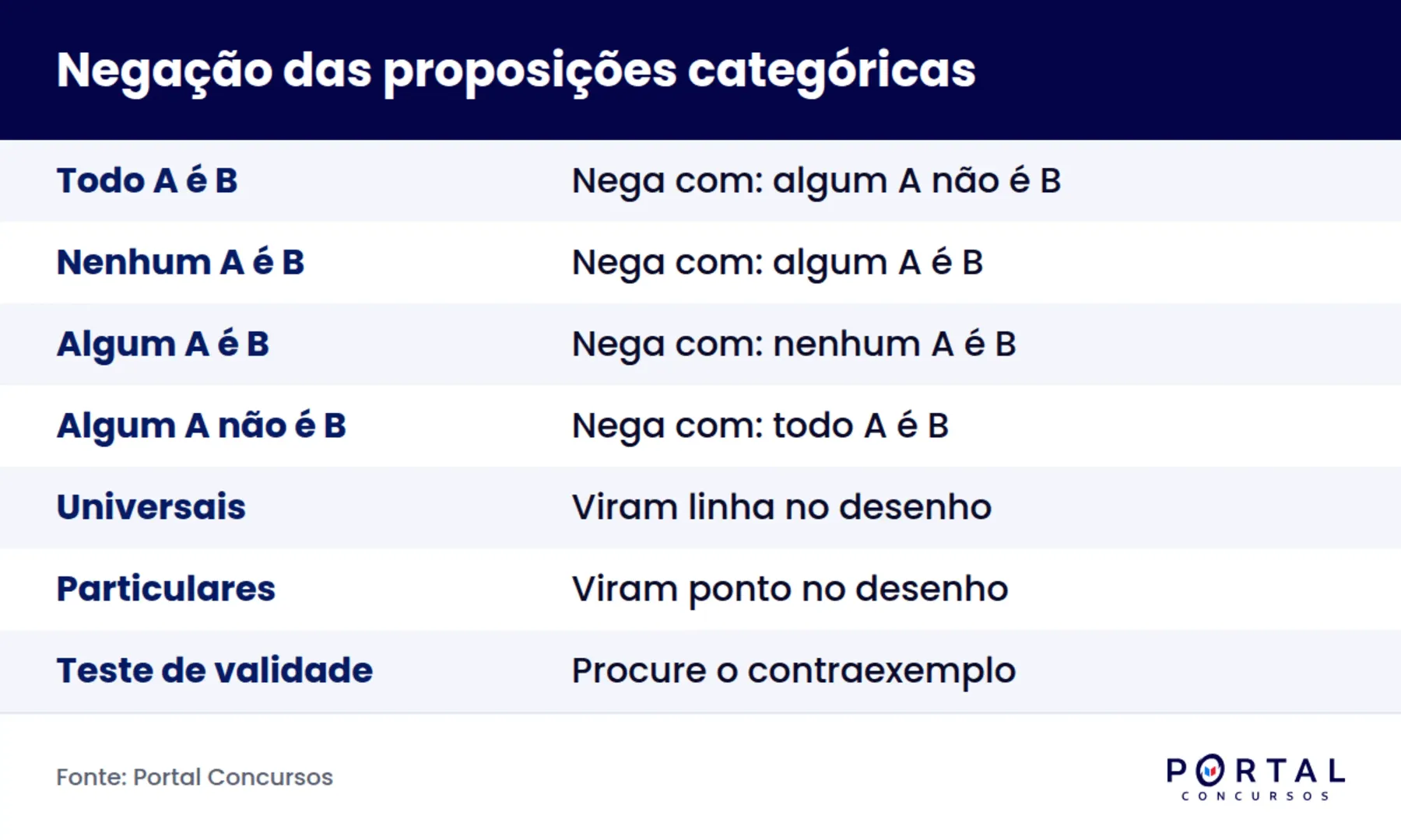 Infográfico com a negação correta de cada proposição categórica em diagramas lógicos