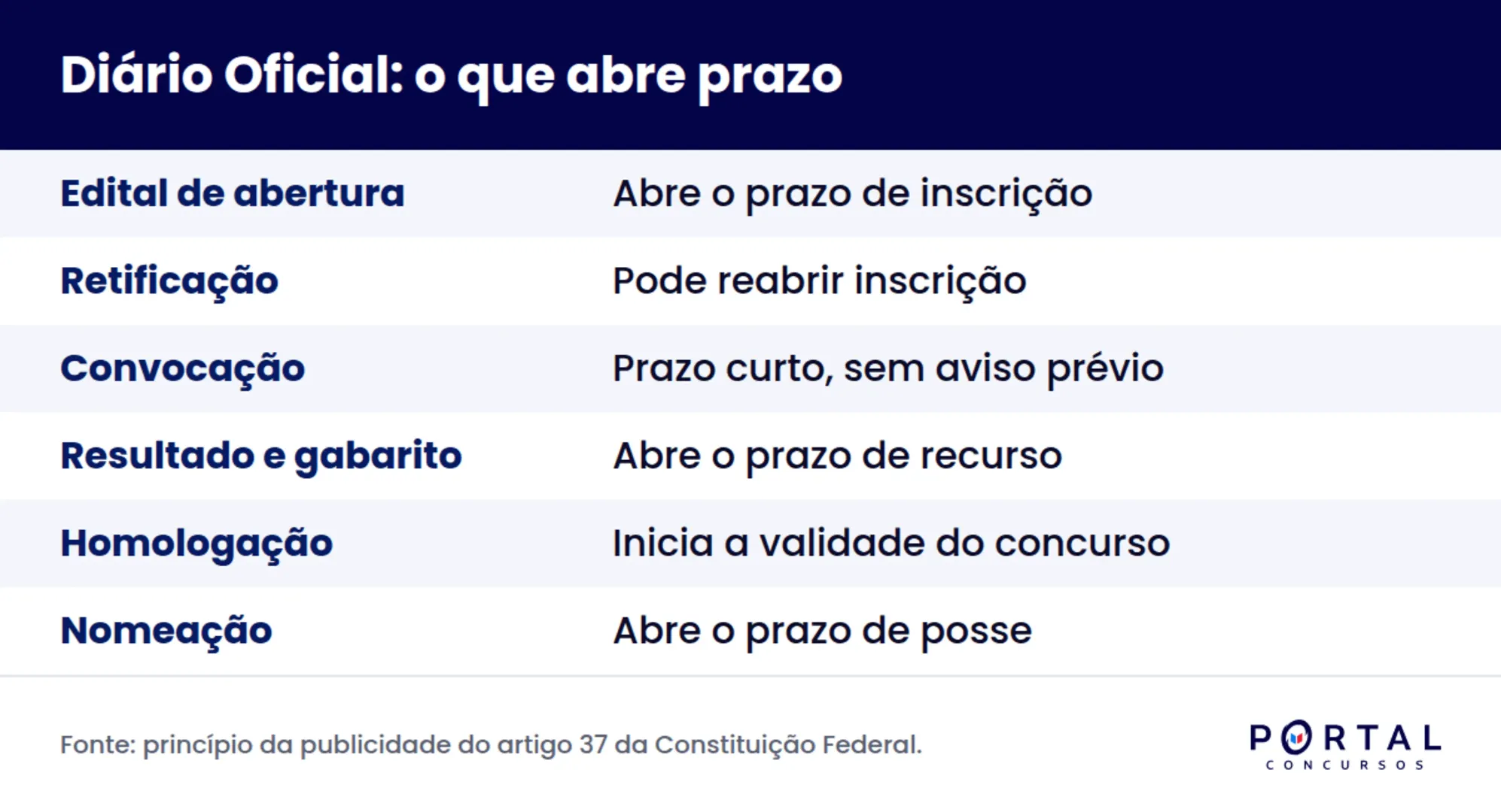 Atos de concurso publicados no Diário Oficial e quais deles abrem prazo para o candidato