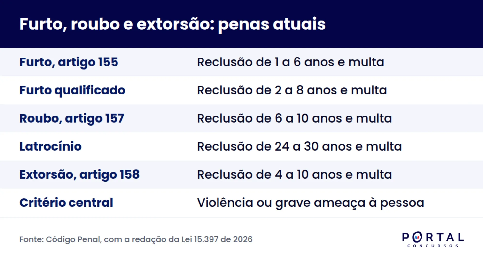 Infográfico comparando as penas de furto, roubo, latrocínio e extorsão no Código Penal.