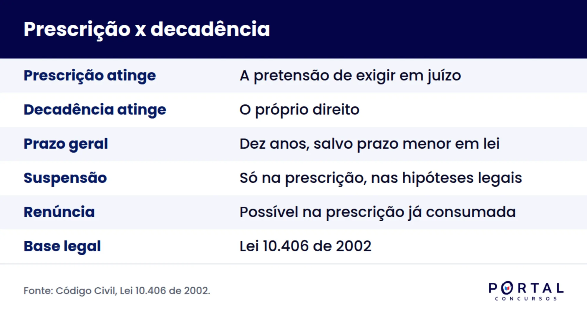Infográfico comparando prescrição e decadência no Direito Civil para concurso