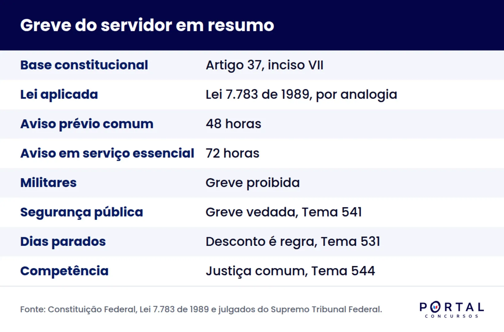 Infográfico com os prazos e limites do direito de greve do servidor público