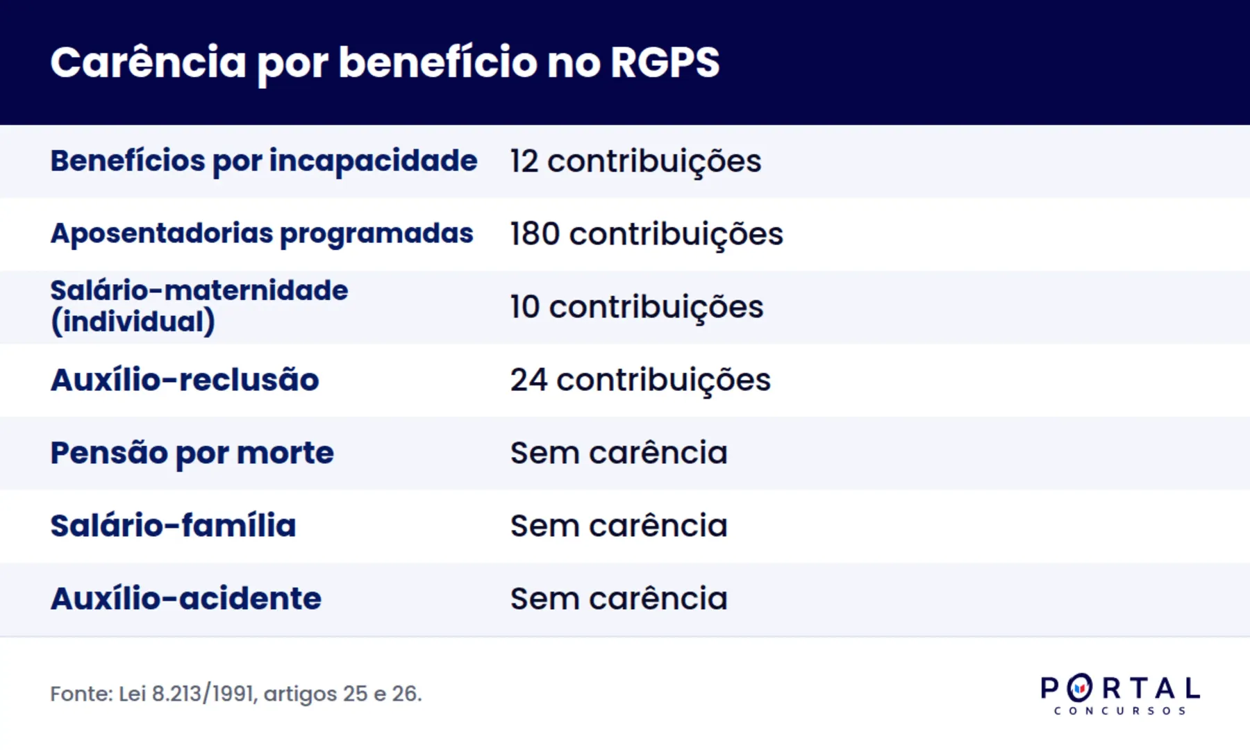 Infográfico com as carências dos benefícios do INSS cobradas em direito previdenciário