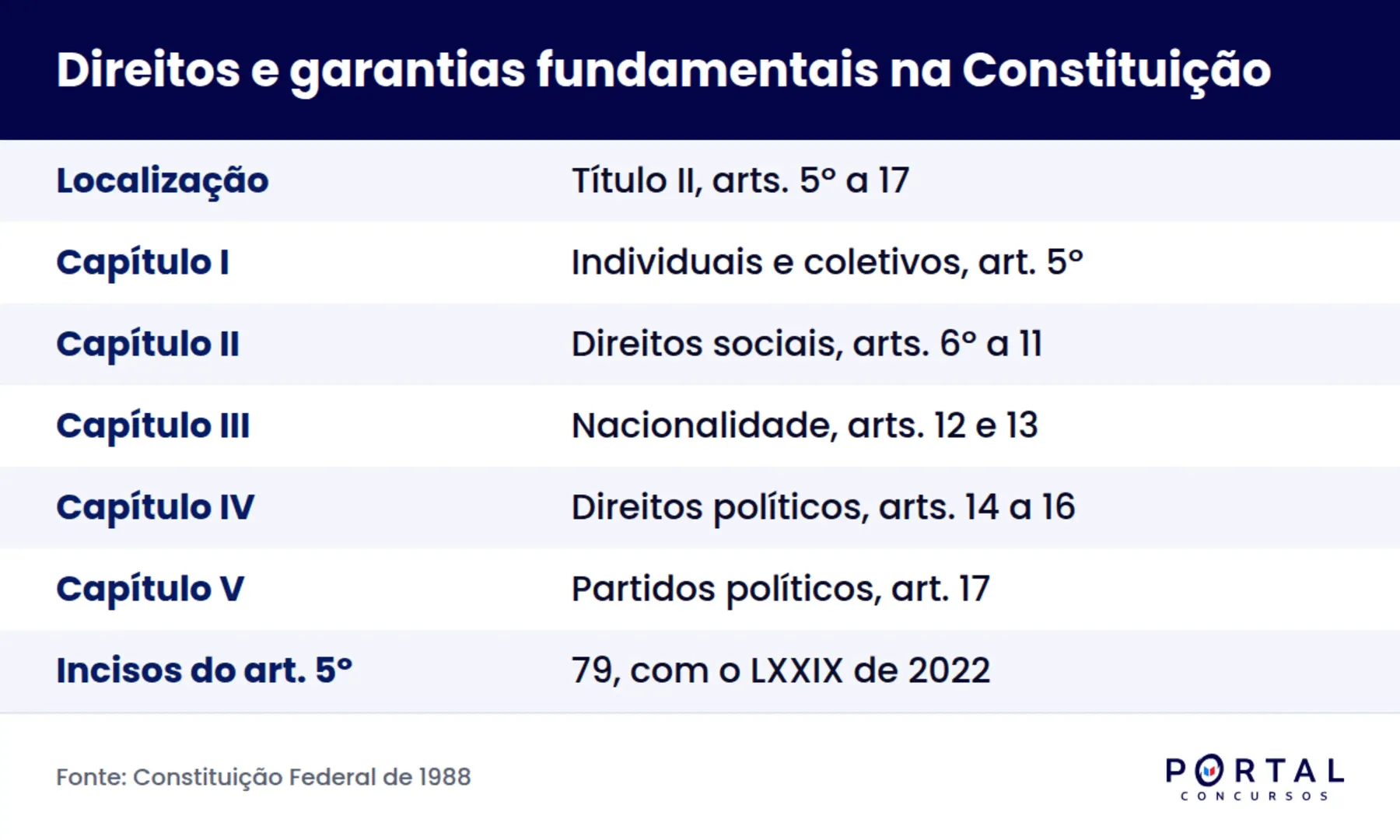 Infográfico com a localização dos direitos e garantias fundamentais na Constituição Federal