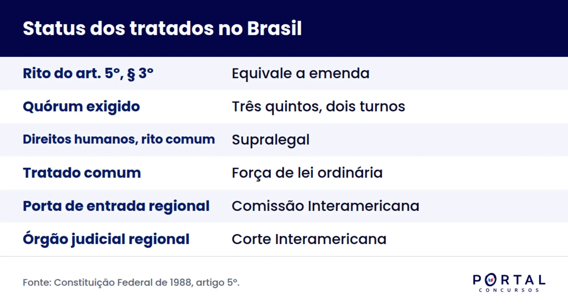 Infográfico com o status dos tratados de direitos humanos no ordenamento brasileiro