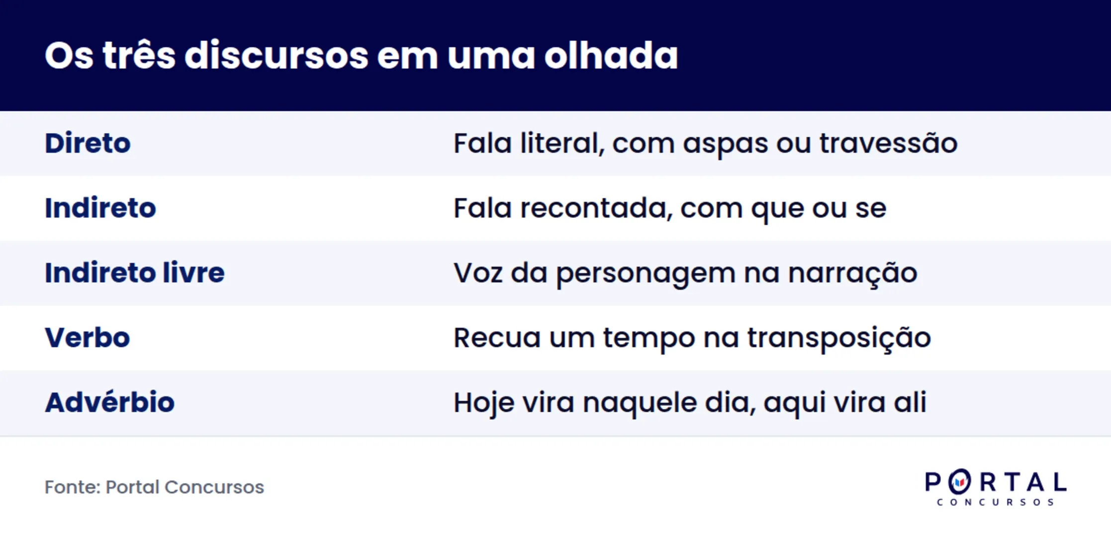 Comparativo entre discurso direto, indireto e indireto livre para prova de concurso