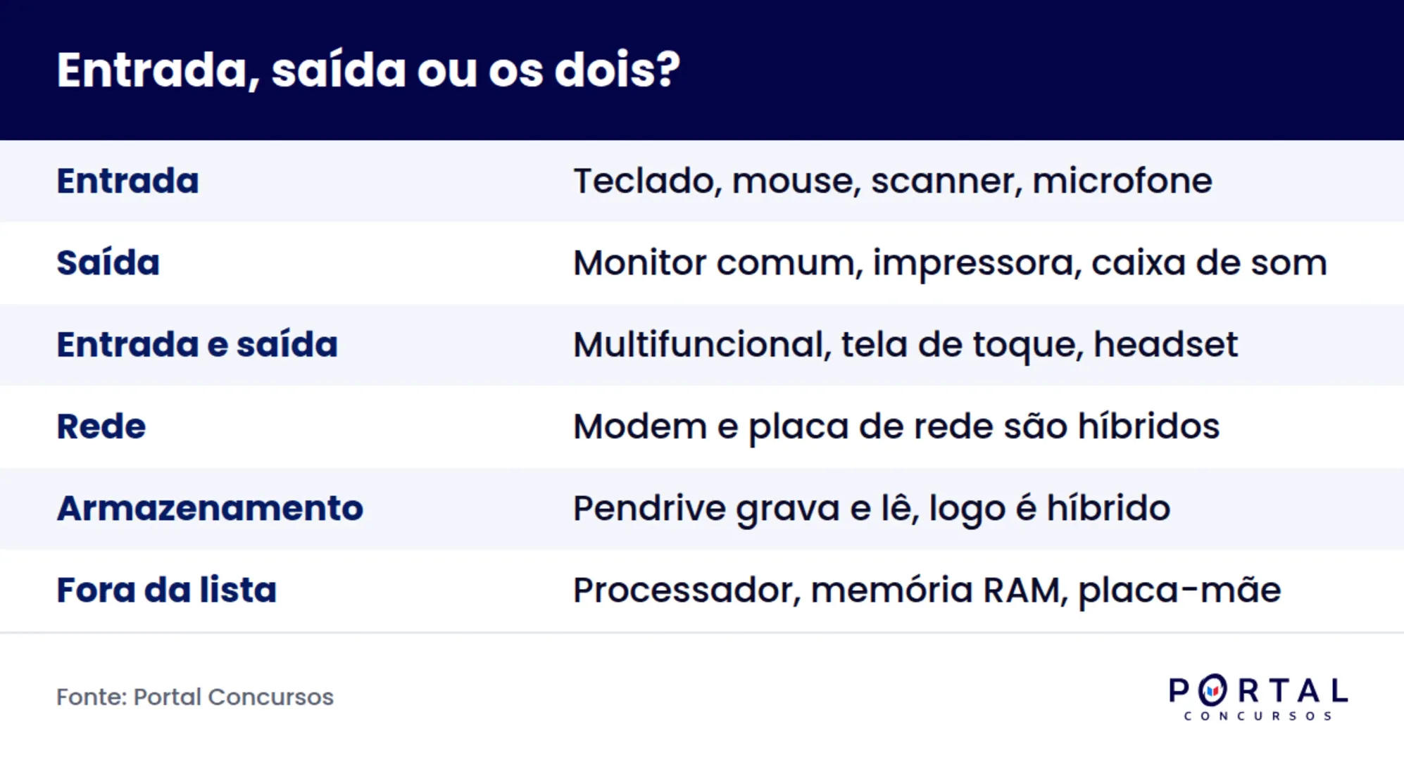 Infográfico com a classificação de dispositivos de entrada e saída para prova de concurso