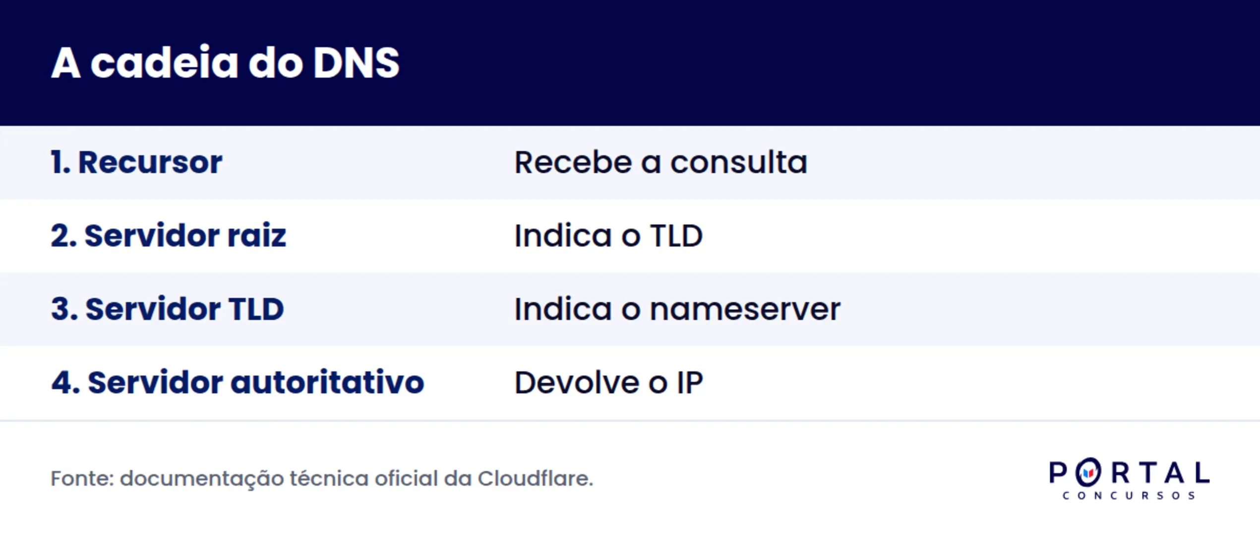 Infográfico com os quatro servidores envolvidos na resolução de nomes do DNS