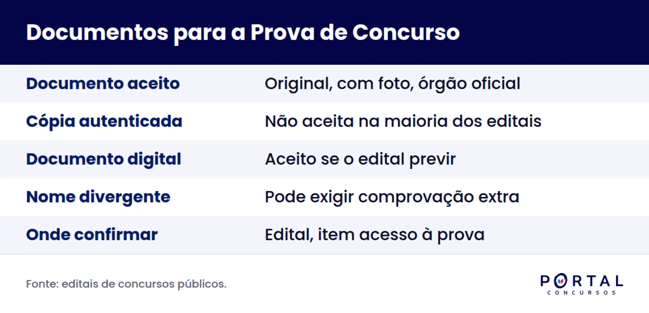 Infográfico com documentos aceitos e recusados na prova de concurso público
