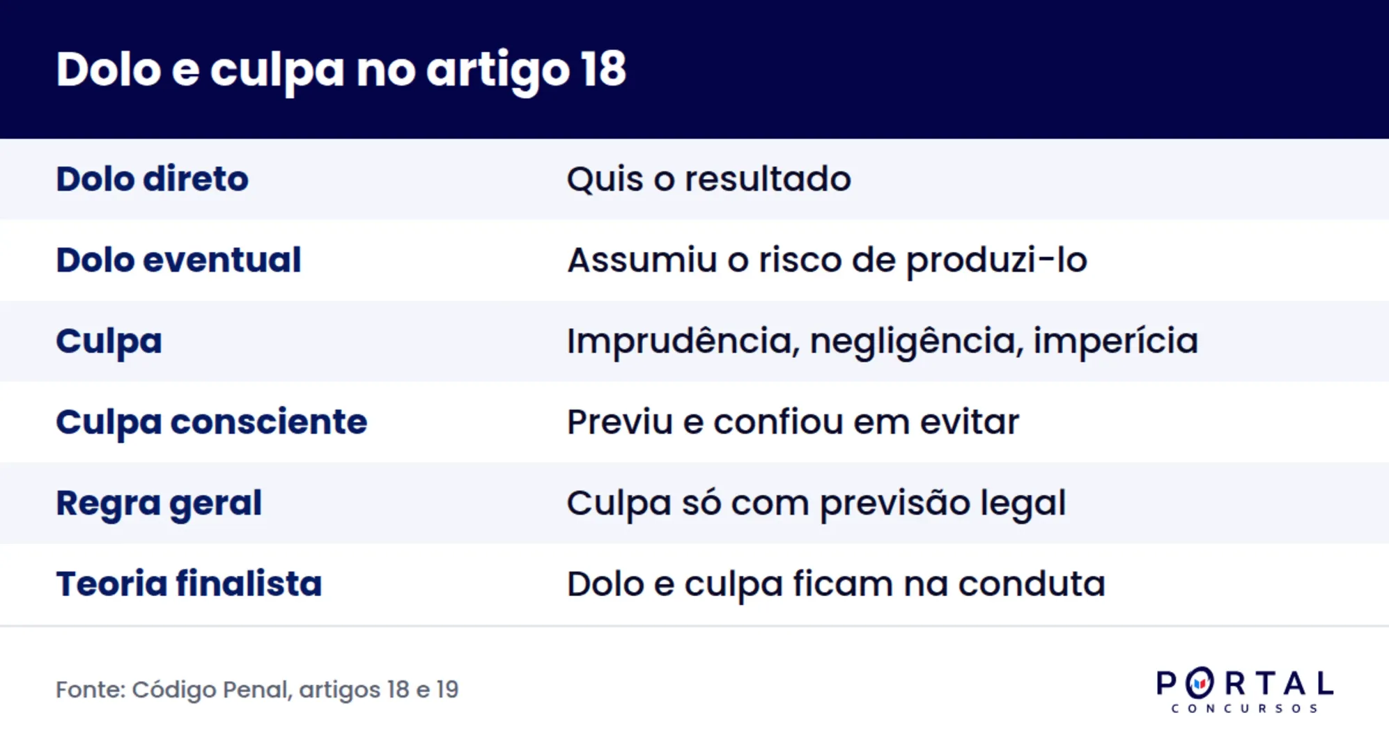 Infográfico com a diferença entre dolo e culpa no direito penal para concurso