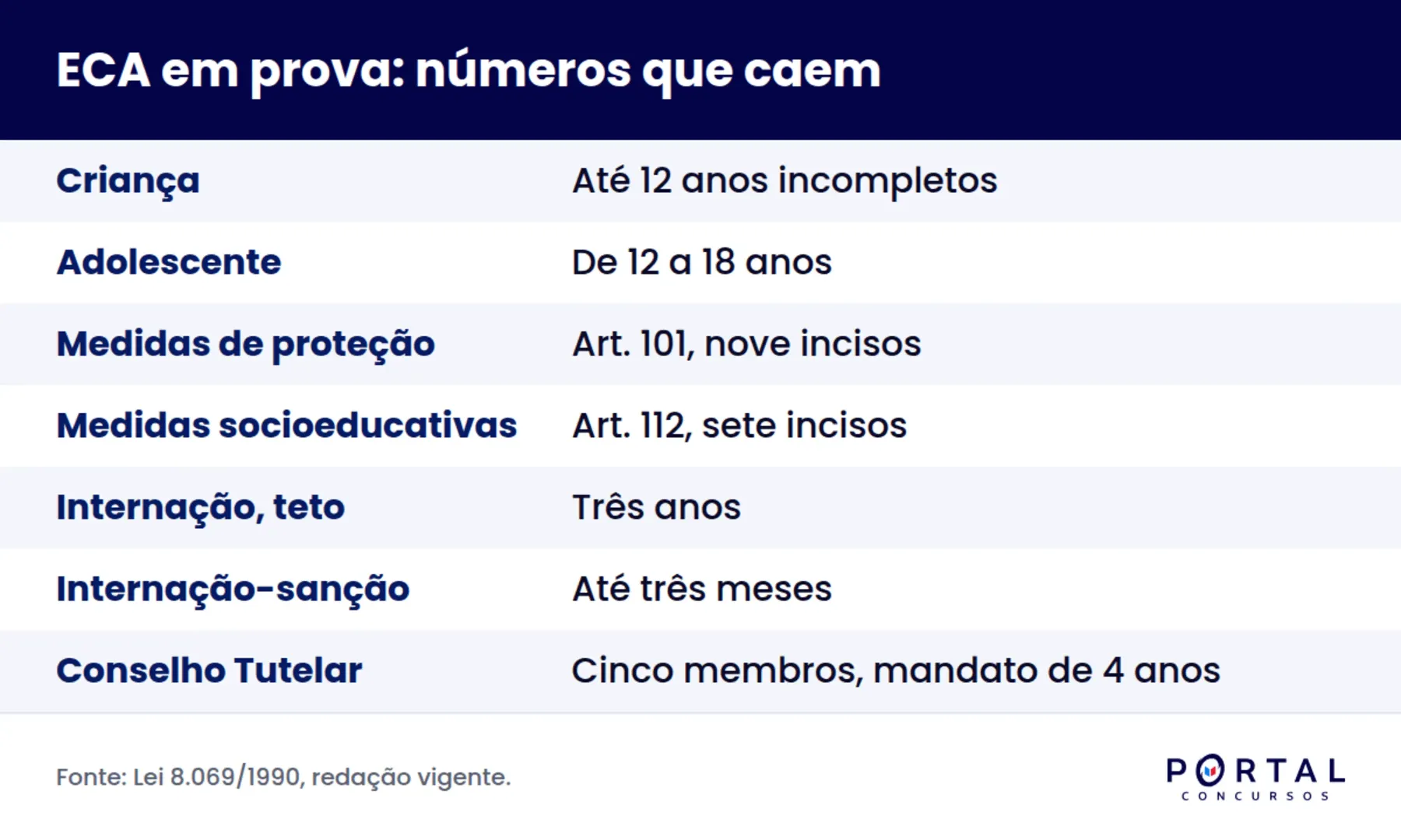 Infográfico com os prazos e números do ECA que mais caem em prova de concurso