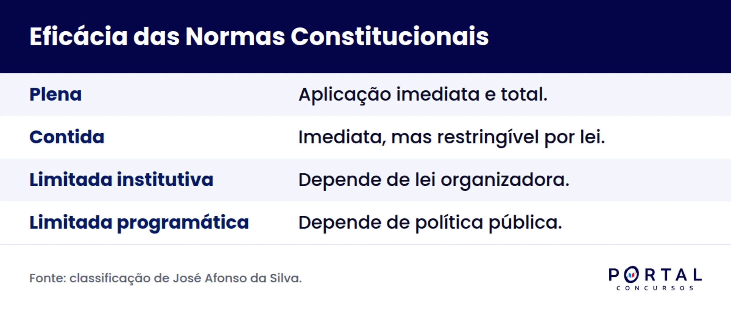 Infográfico comparando eficácia plena, contida e limitada das normas constitucionais.