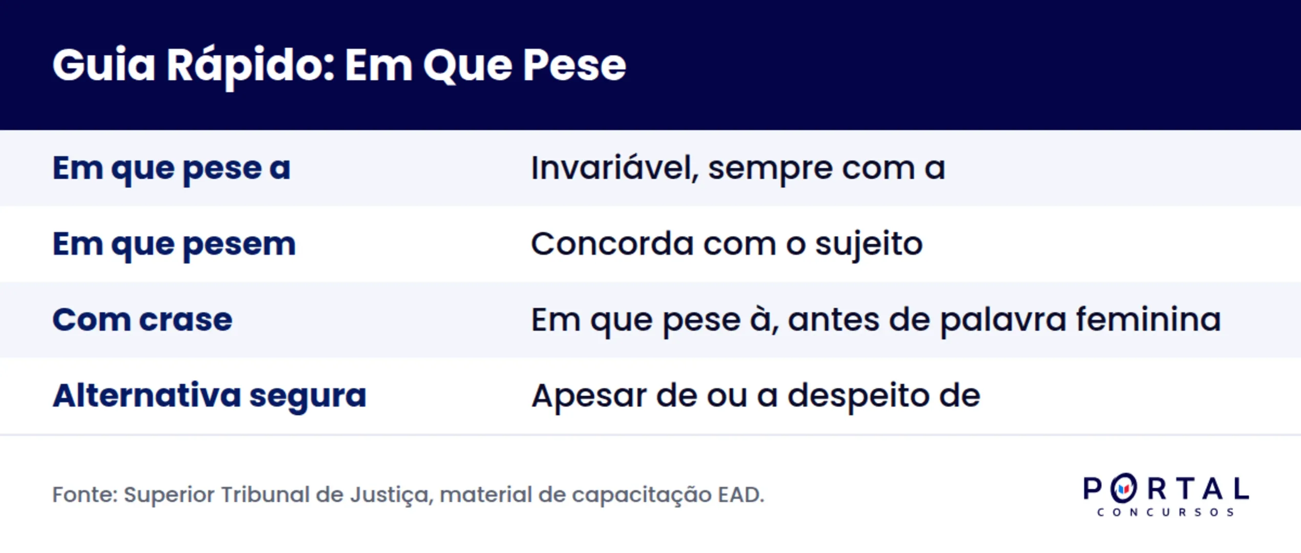 Infográfico comparando em que pese a e em que pesem com exemplos de cada forma