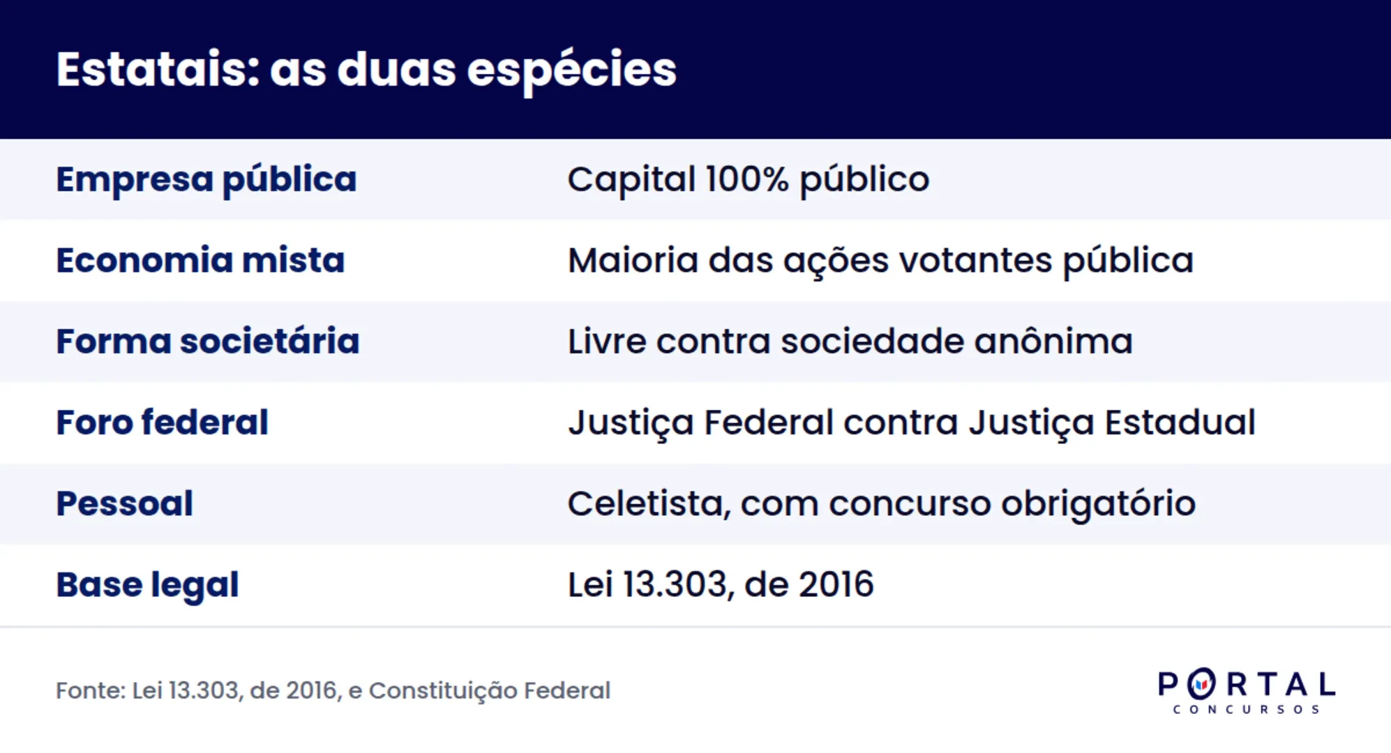 Comparativo entre empresa pública e sociedade de economia mista para concurso