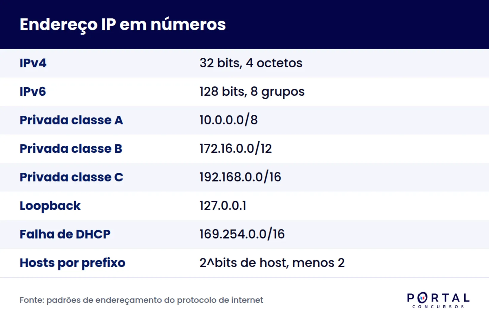 Faixas de endereço IP privadas, loopback e fórmula de hosts por prefixo
