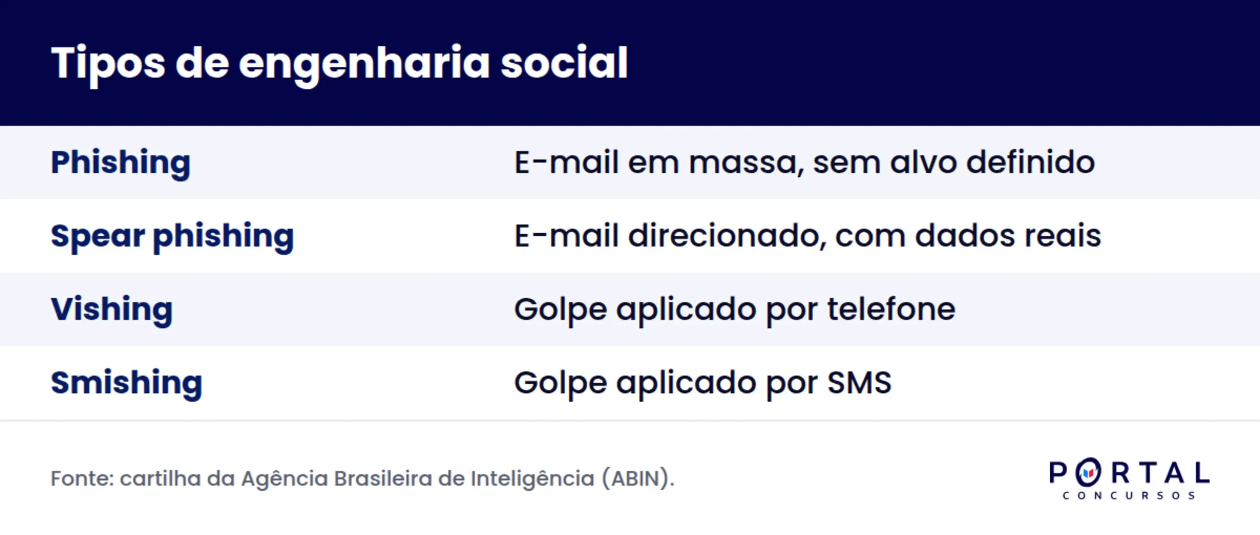 Infográfico com os principais tipos de engenharia social cobrados em concurso.
