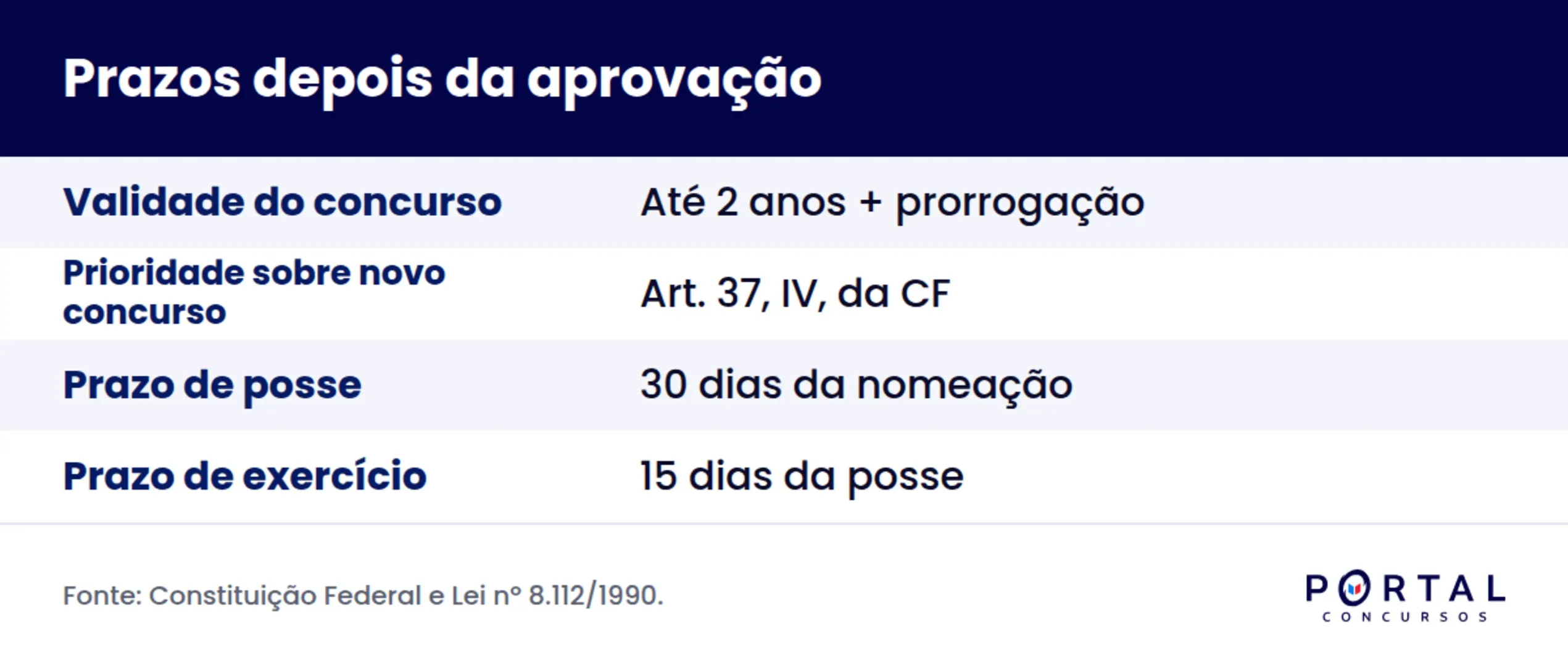 Prazos entre a aprovação e a posse em concurso público.