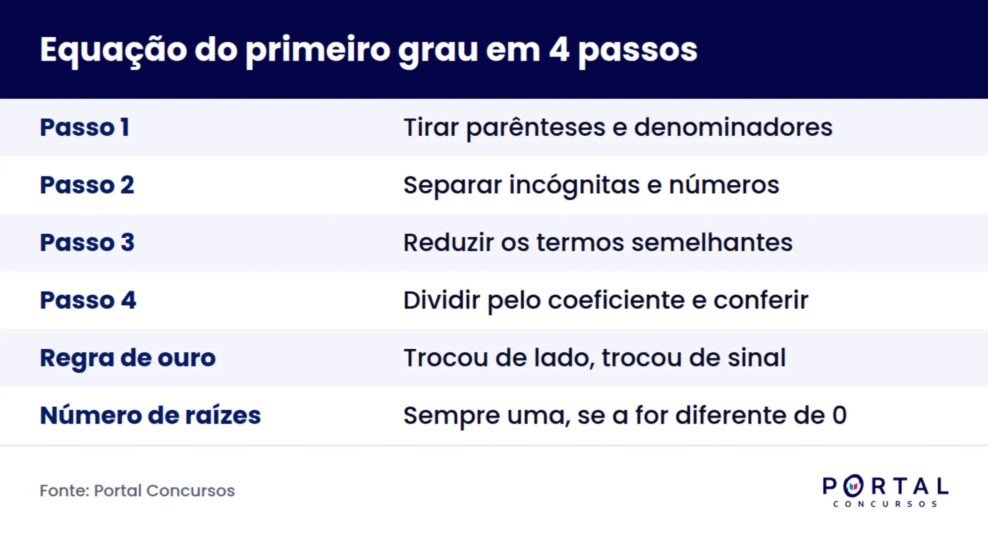 Infográfico com o passo a passo para resolver equação do primeiro grau em concurso