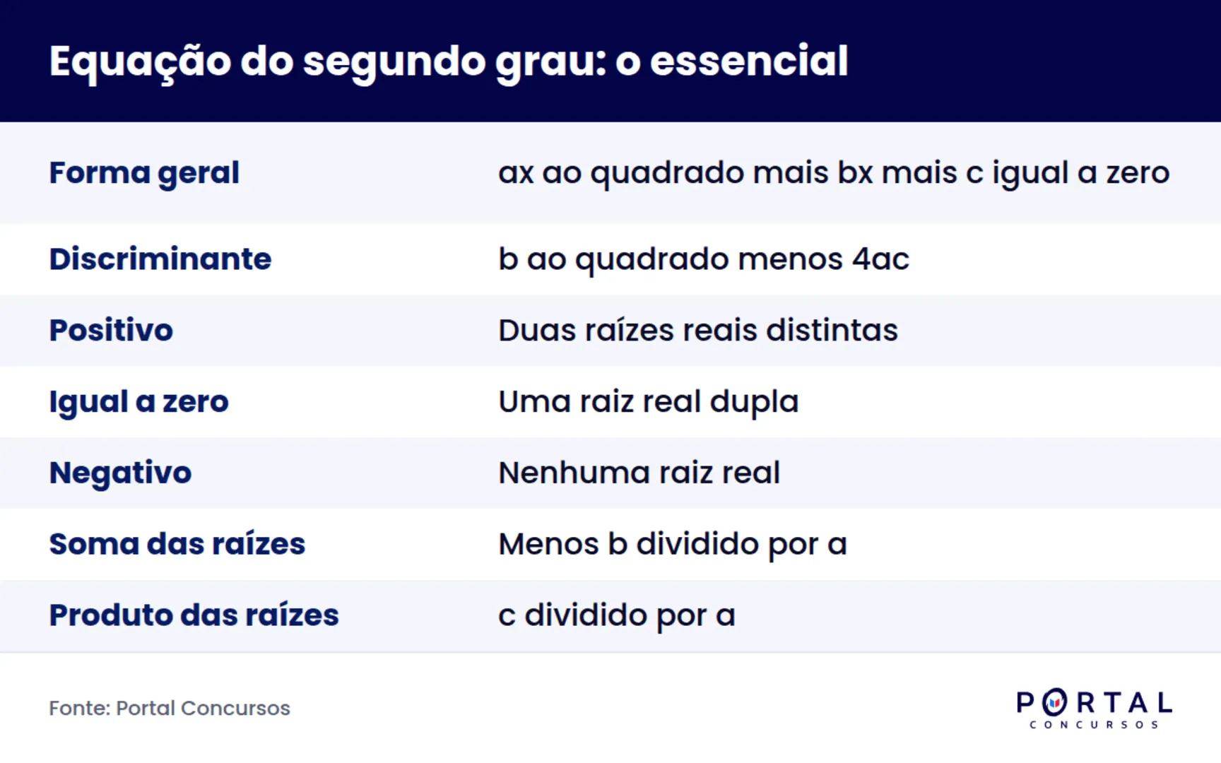 Infográfico com a fórmula de Bhaskara, o discriminante e as relações de soma e produto das raízes.