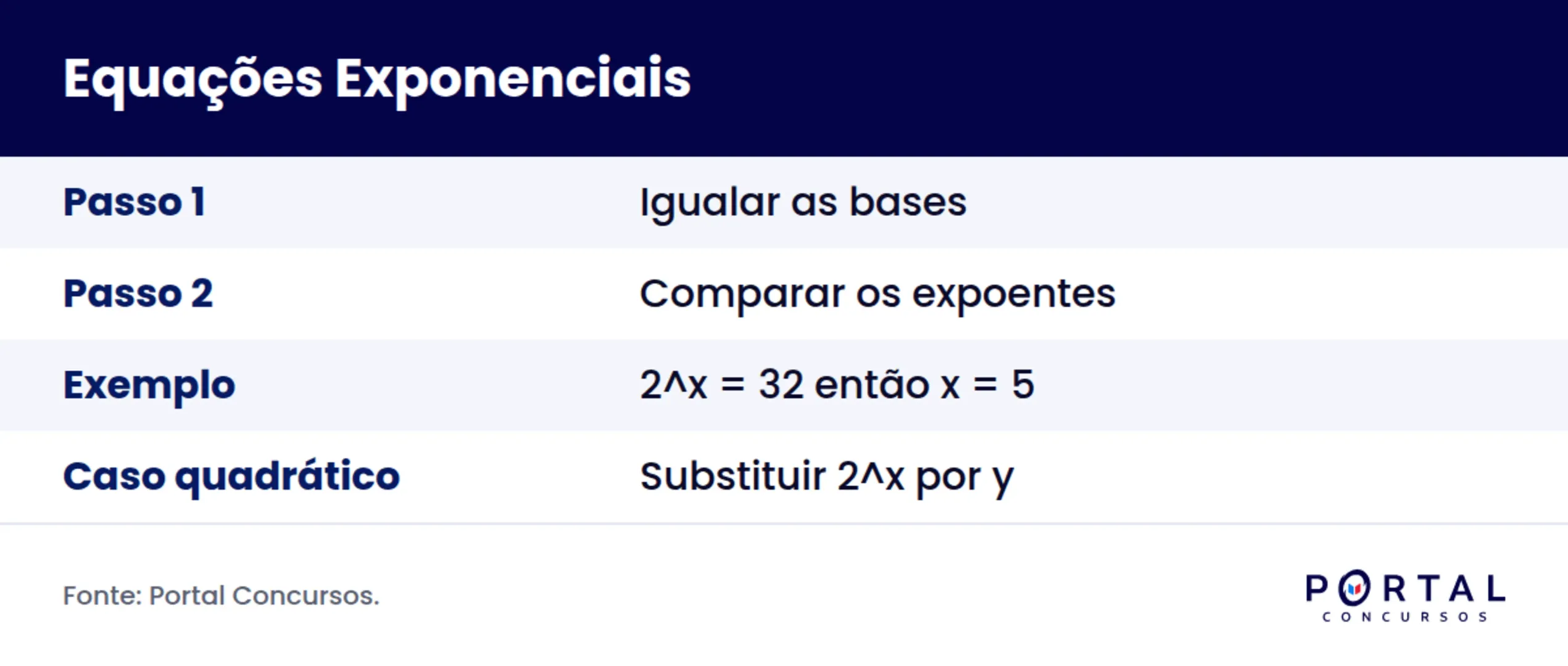Infográfico com os passos para resolver uma equação exponencial para concurso.