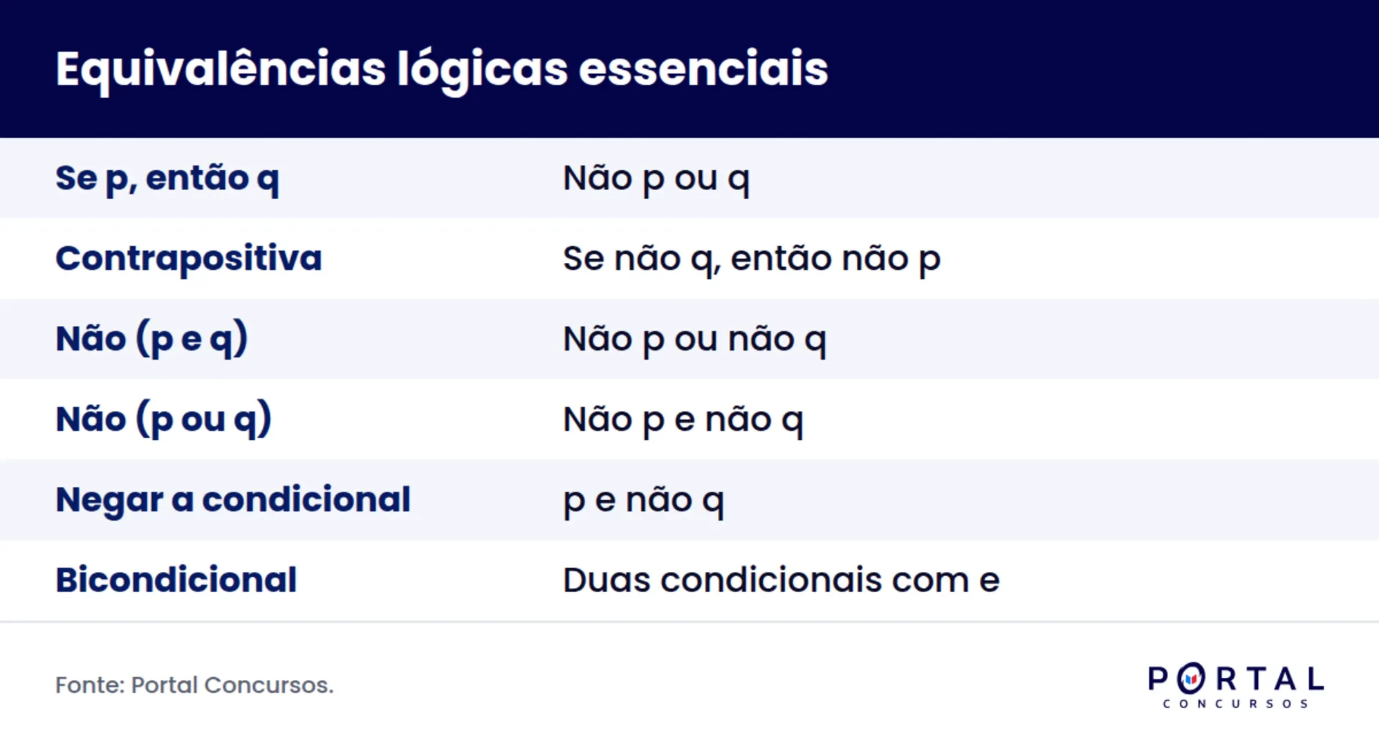 Quadro com as seis equivalências lógicas cobradas em concurso e suas transformações