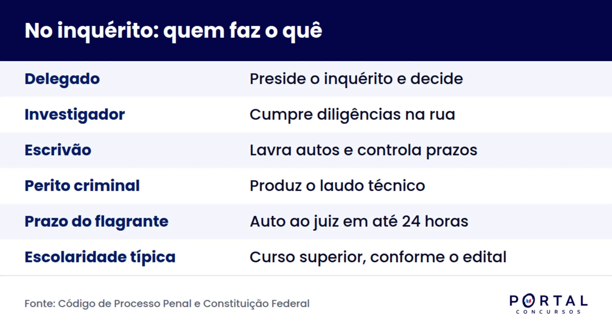 Comparativo entre escrivão, investigador, delegado e perito na Polícia Civil