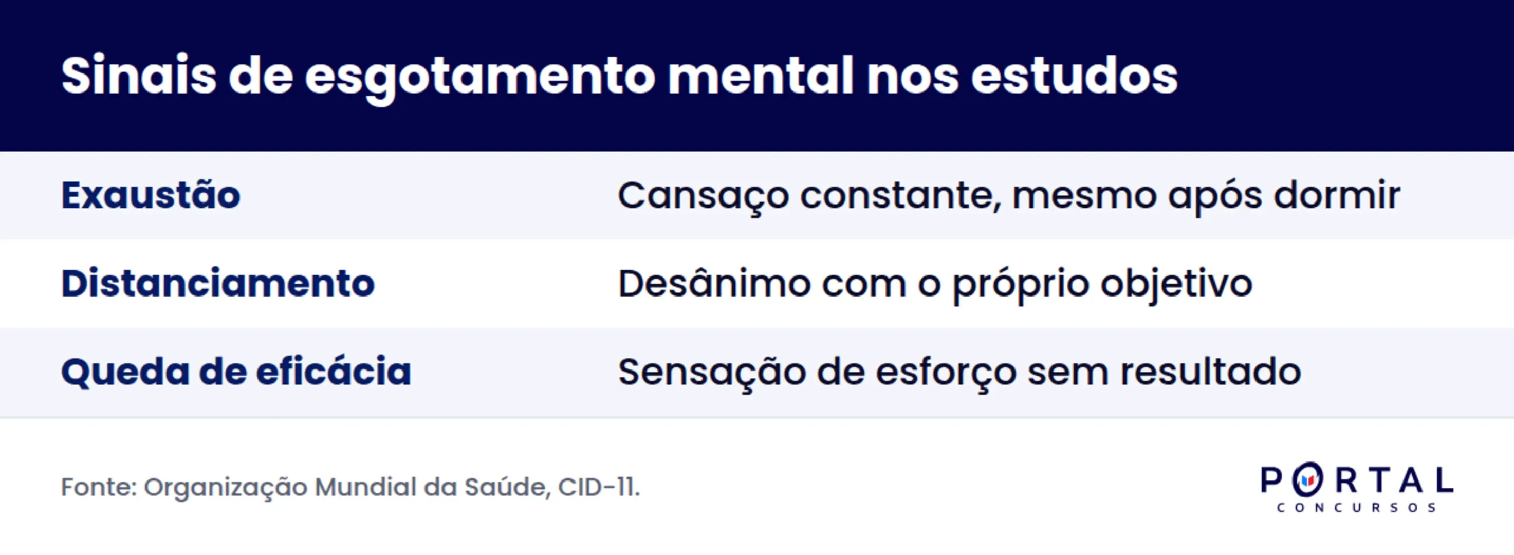 Infográfico com os sinais de esgotamento mental nos estudos para concurso.