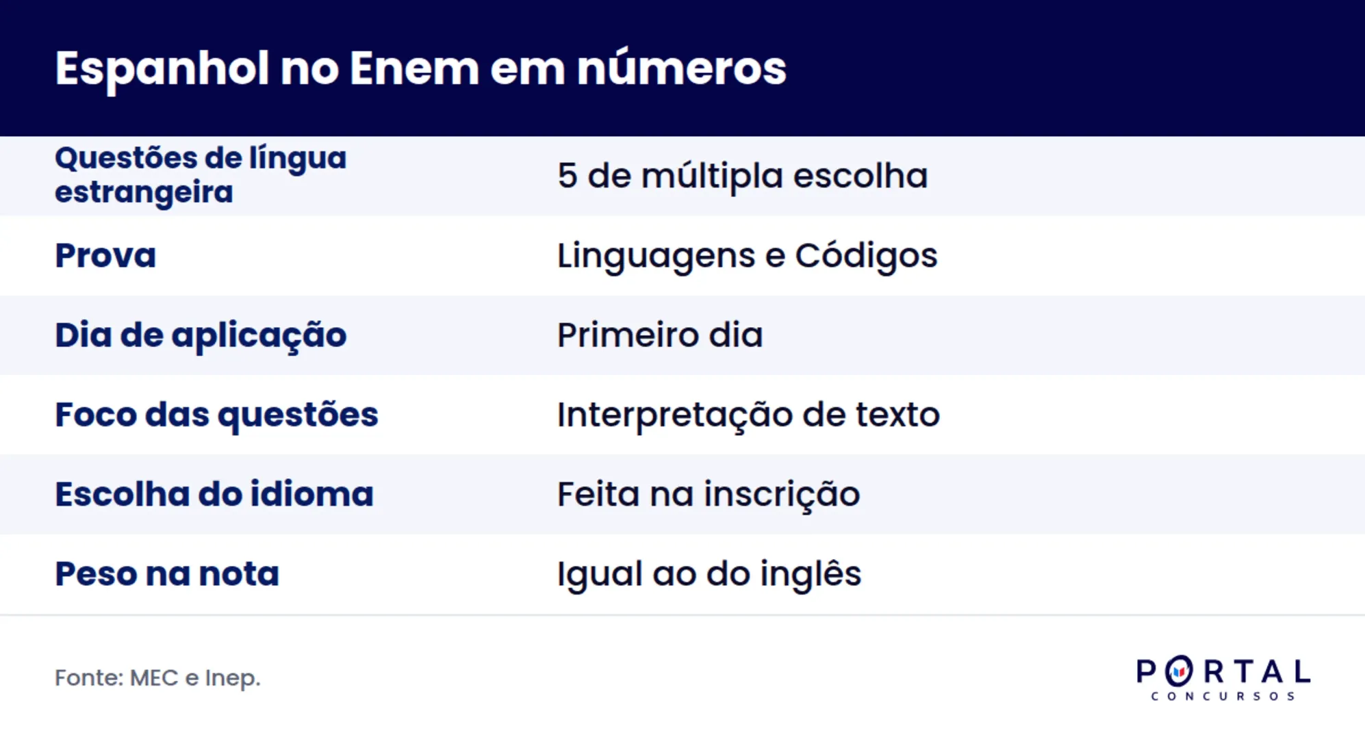 Infográfico com os dados do espanhol no Enem e as cinco questões da prova