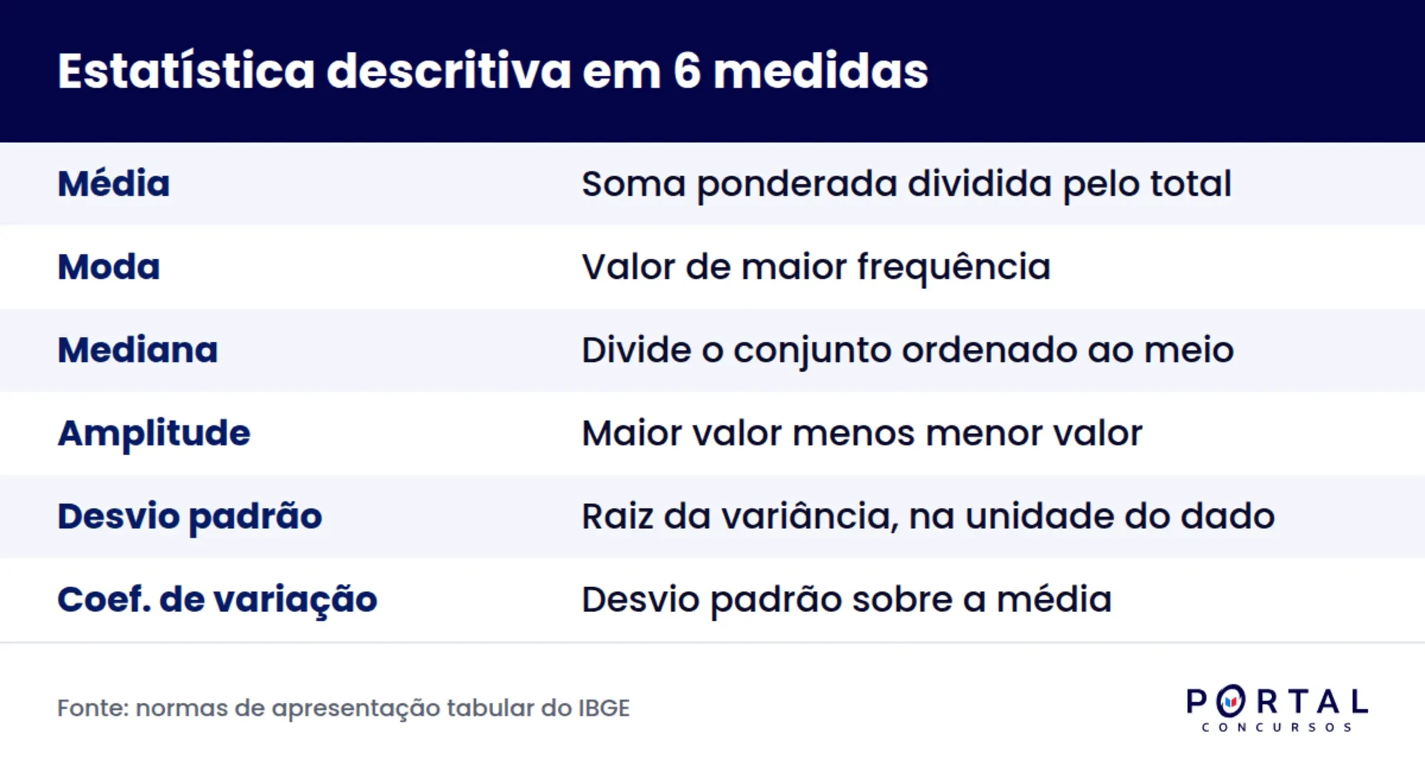 Infografico com as medidas de estatistica descritiva mais cobradas em concurso