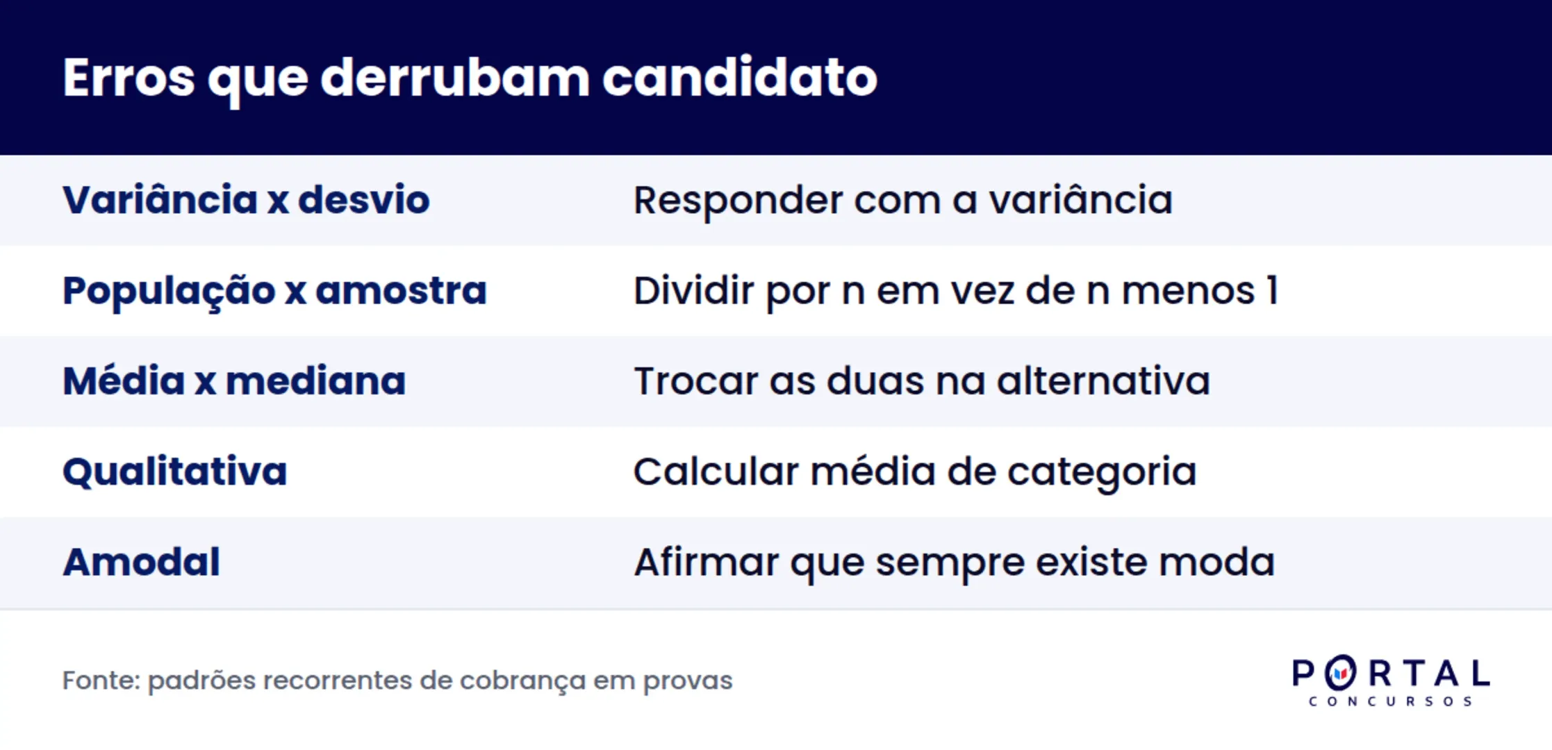Infografico com os erros mais comuns em questao de estatistica descritiva de concurso
