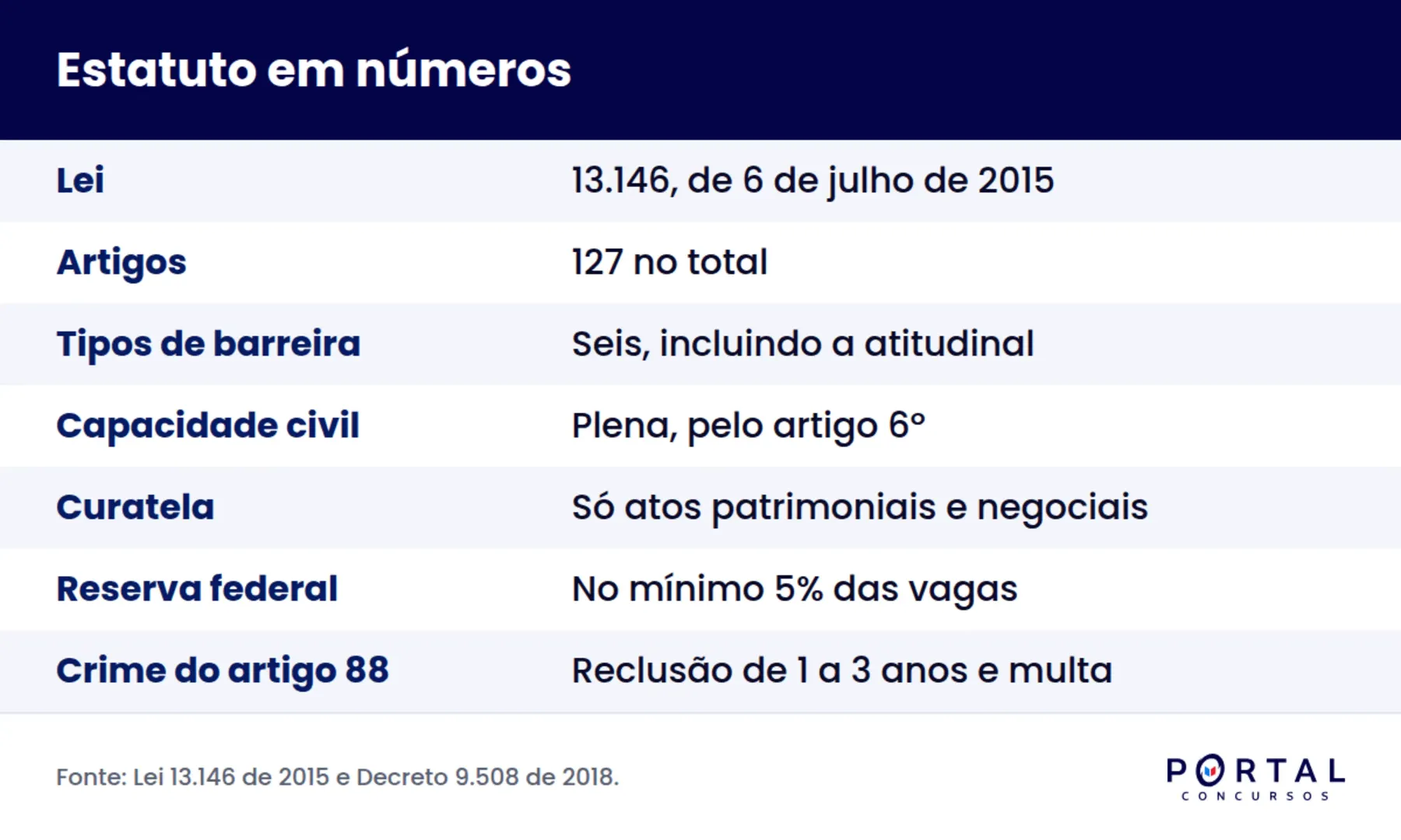 Infográfico do Estatuto da Pessoa com Deficiência com os pontos mais cobrados em prova