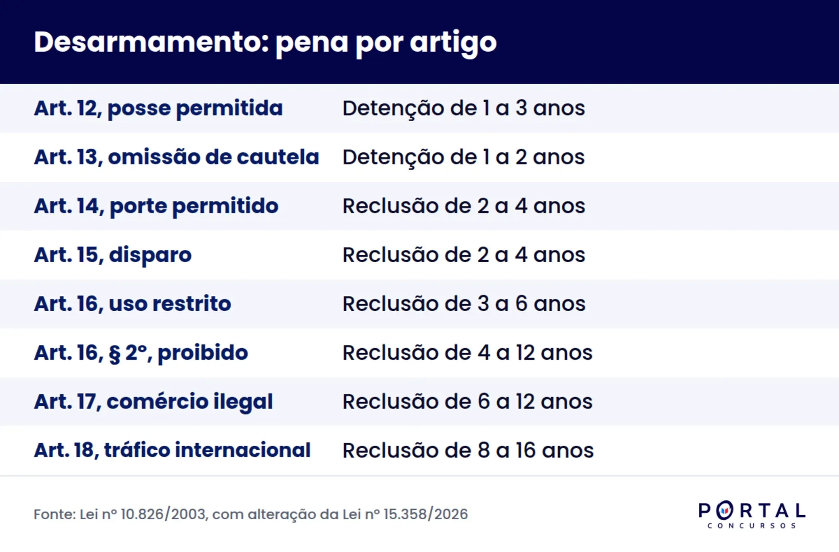 Infográfico com as penas dos crimes do Estatuto do Desarmamento para concurso
