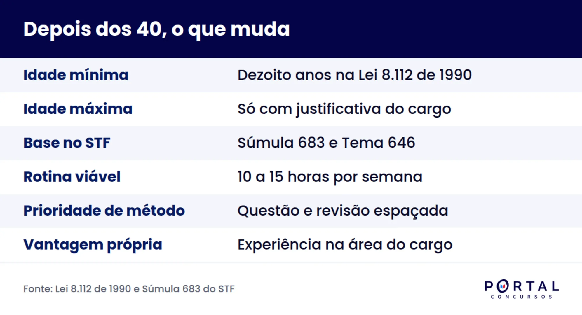Infográfico com a regra de idade e os ajustes para estudar para concurso depois dos 40