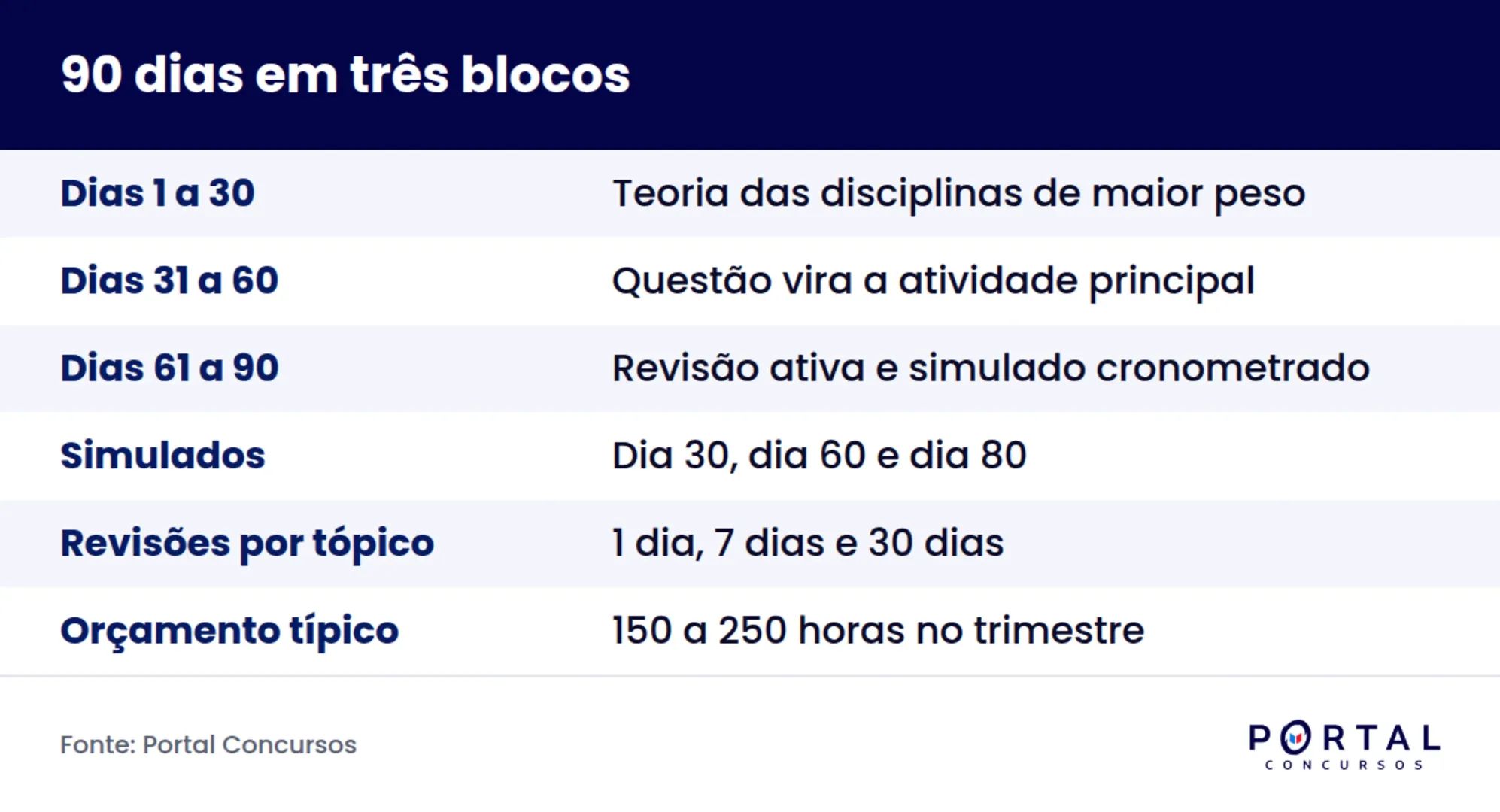 Infográfico com os três blocos do plano de estudo de 90 dias para concurso