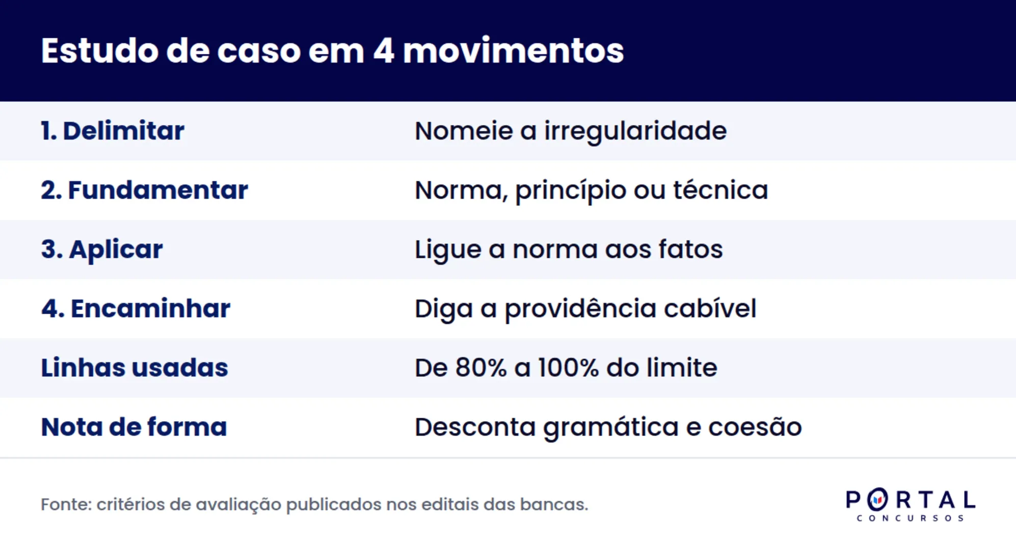Infográfico com os quatro movimentos da resposta de estudo de caso em concurso