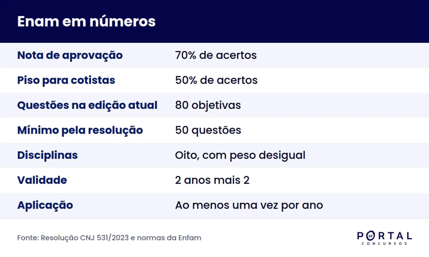 Infográfico com as regras do Exame Nacional da Magistratura: nota mínima, questões e validade