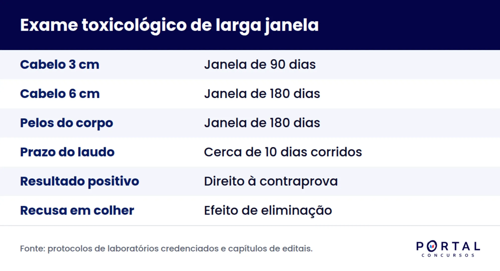 Infográfico com janela de detecção do exame toxicológico para concurso por comprimento de amostra