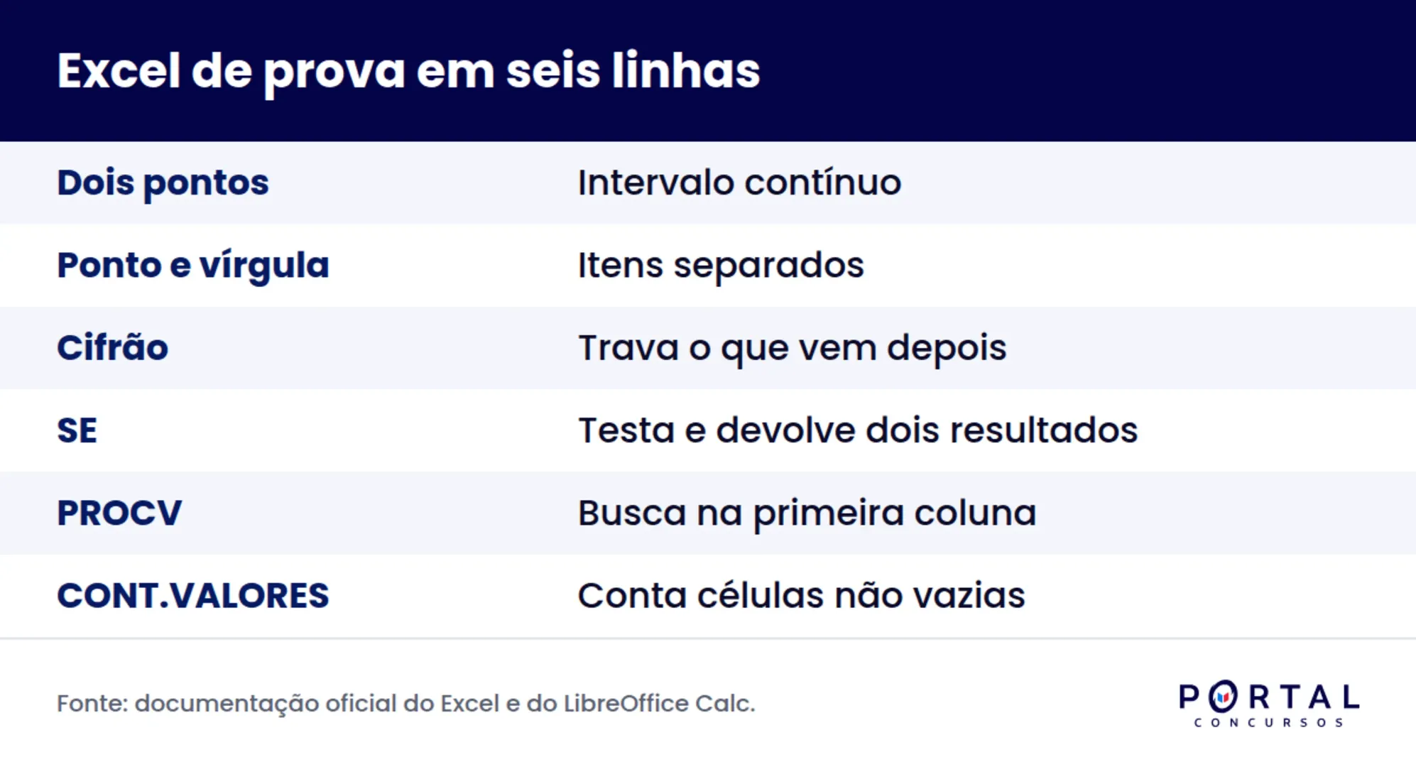 Infográfico com as funções de Excel que mais caem em concurso e o uso do cifrão nas referências
