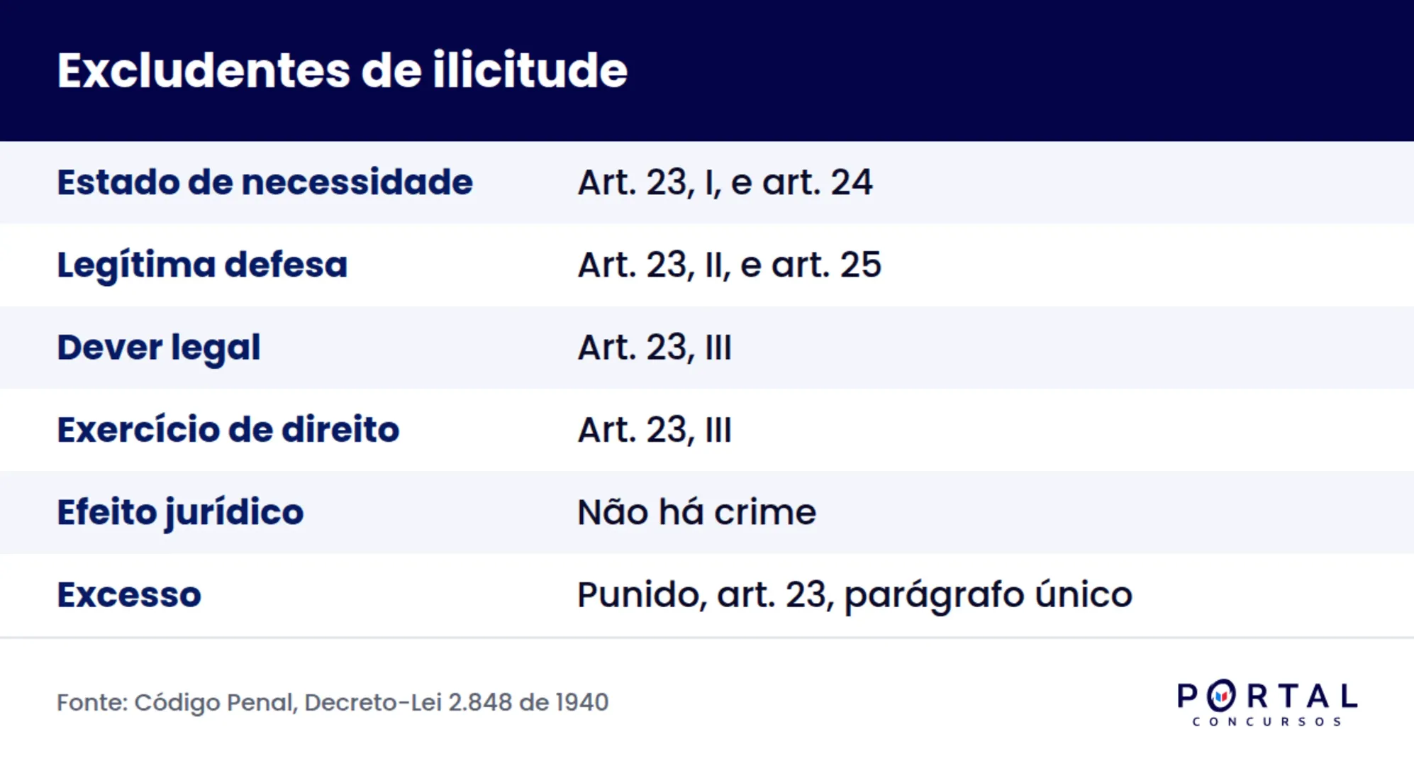 Infográfico com as quatro excludentes de ilicitude do artigo 23 do Código Penal