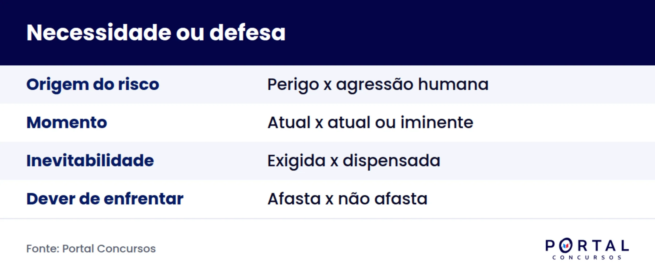 Comparativo de requisitos entre estado de necessidade e legitima defesa para concurso
