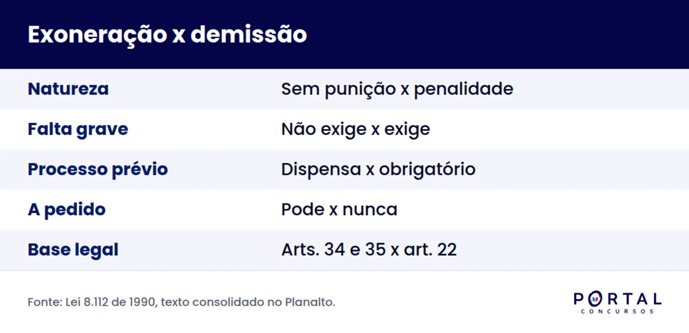 Infográfico comparando exoneração e demissão de cargo público