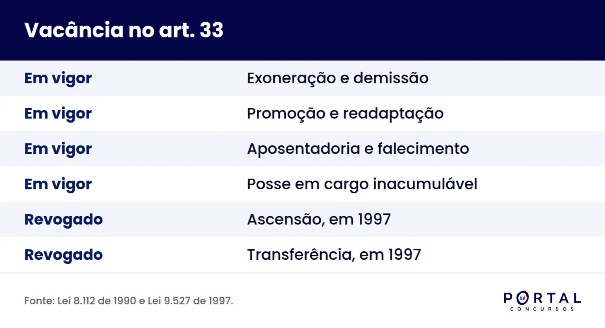 Infográfico com as hipóteses de vacância de cargo público do art. 33