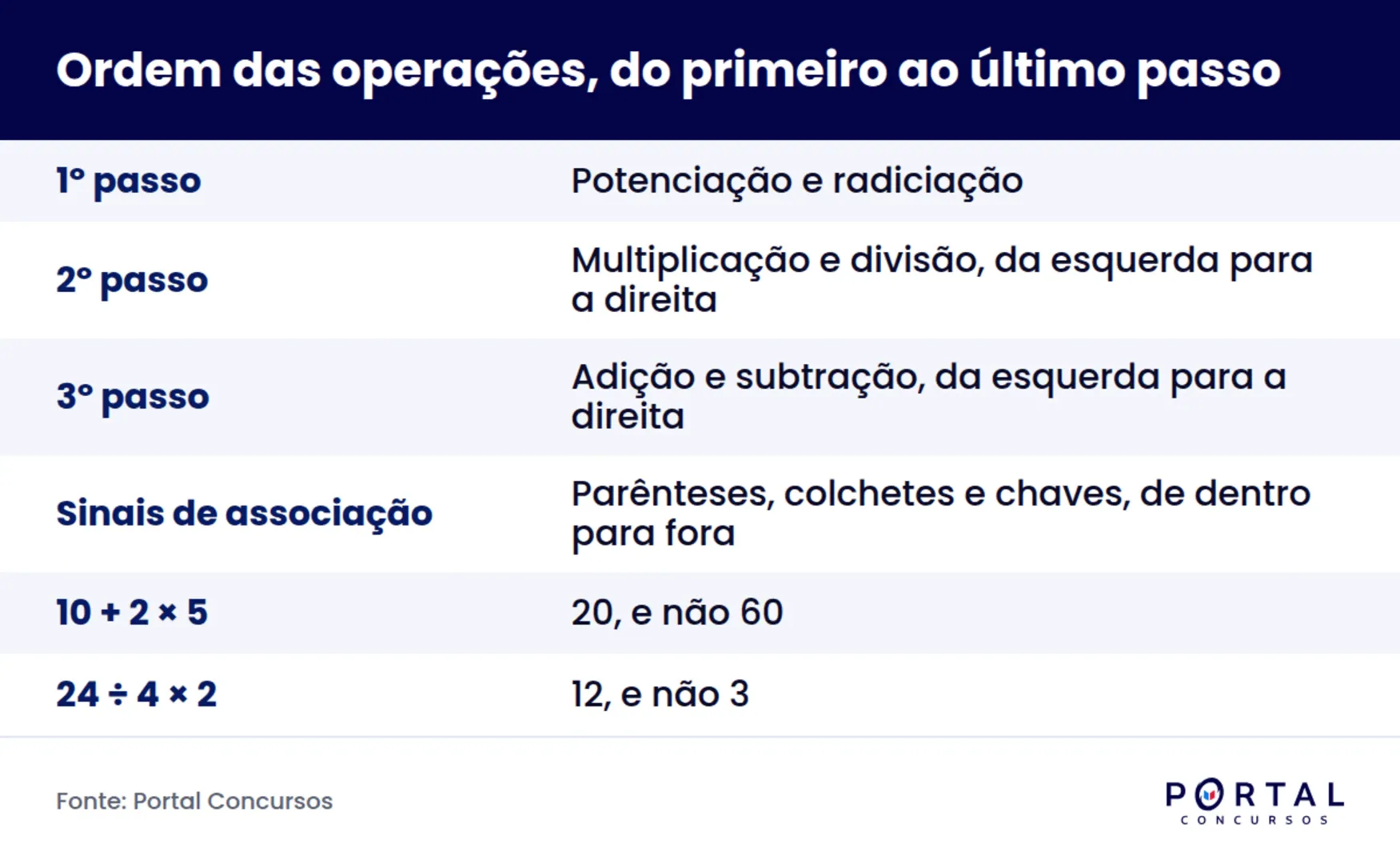 Infográfico com a ordem das operações para resolver expressões numéricas em prova de concurso