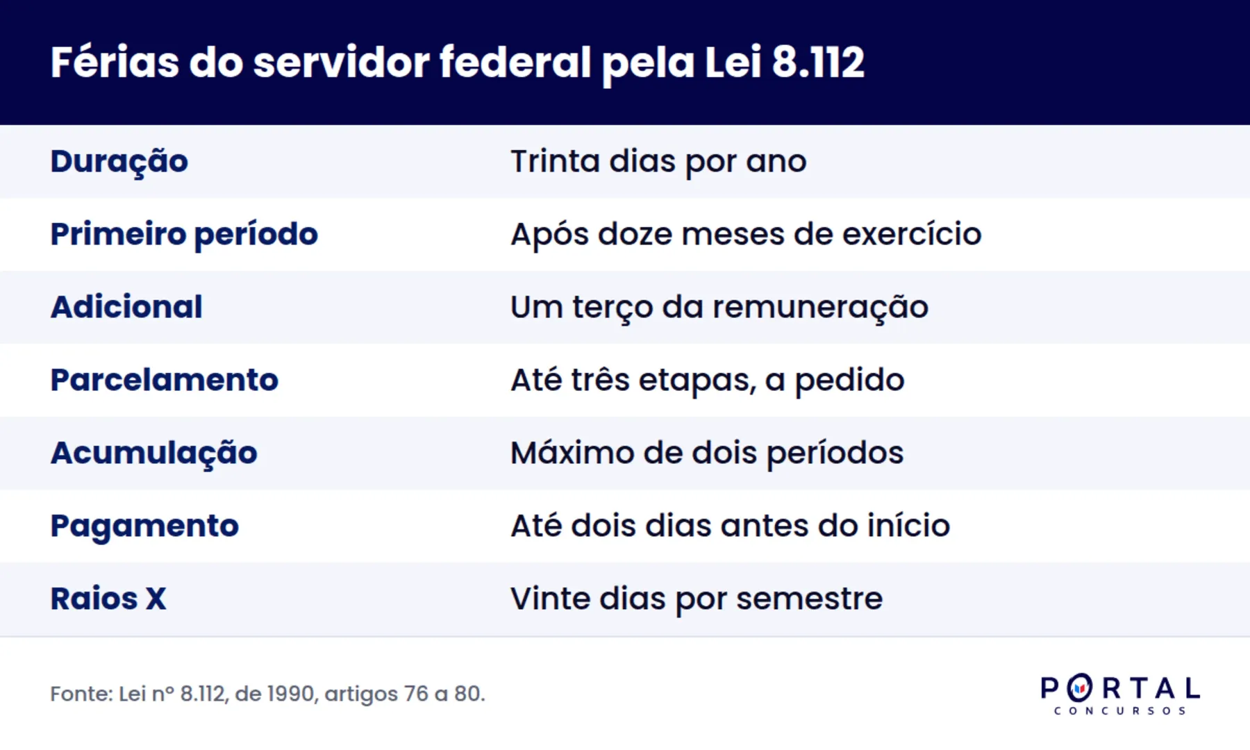 Infográfico com as regras de férias do servidor público federal previstas na Lei 8.112